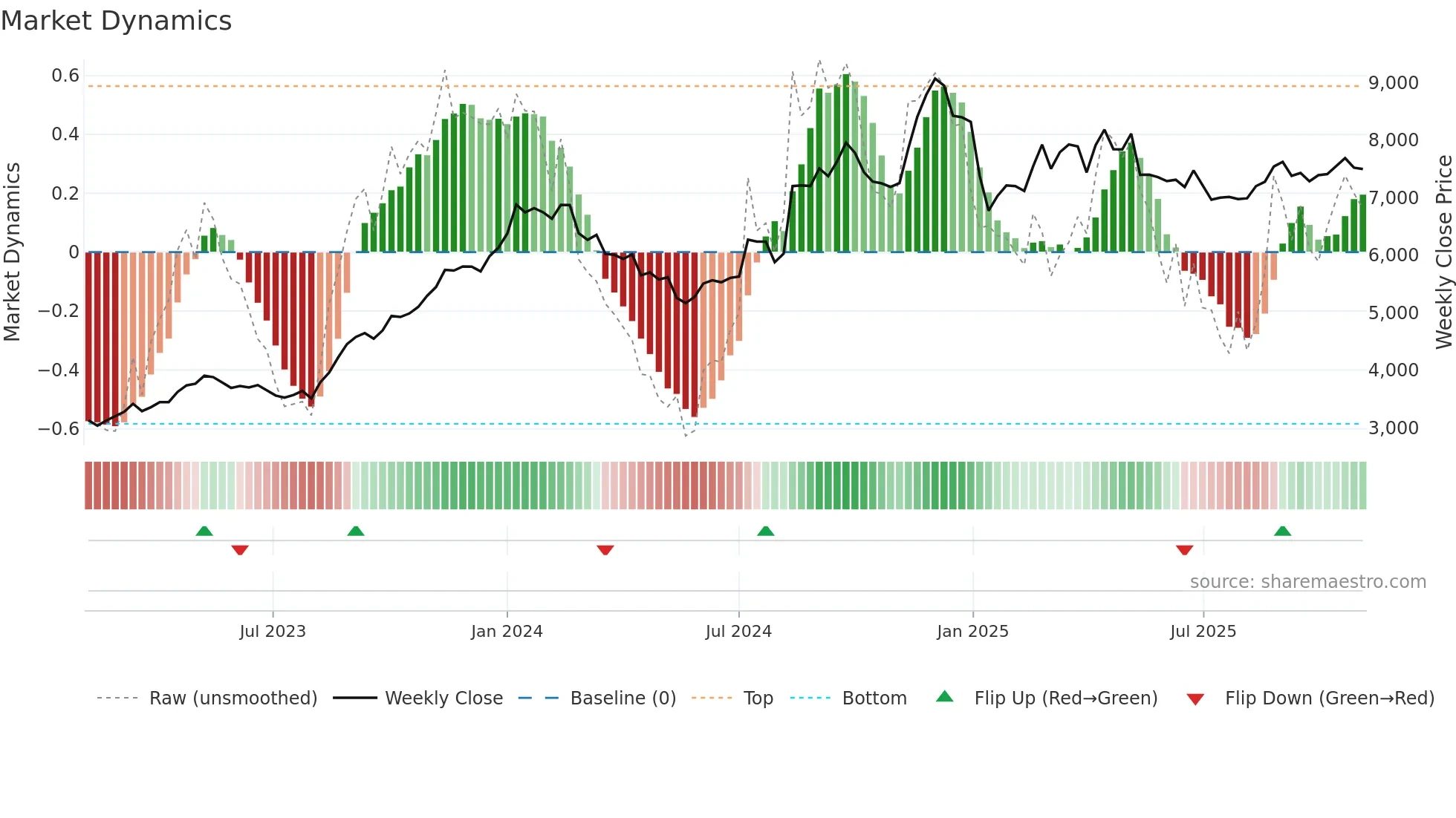 2501 weekly Market Dynamics chart