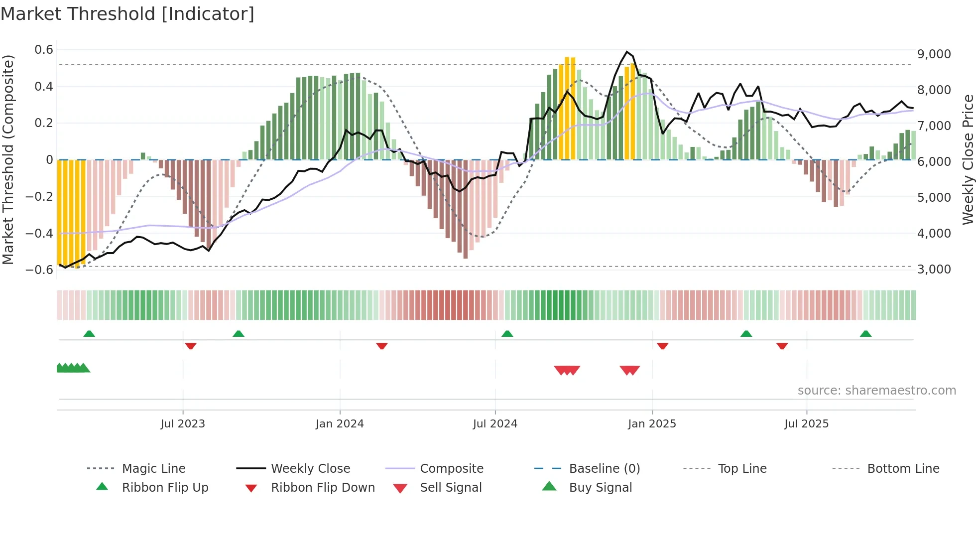 2501 weekly Market Threshold chart