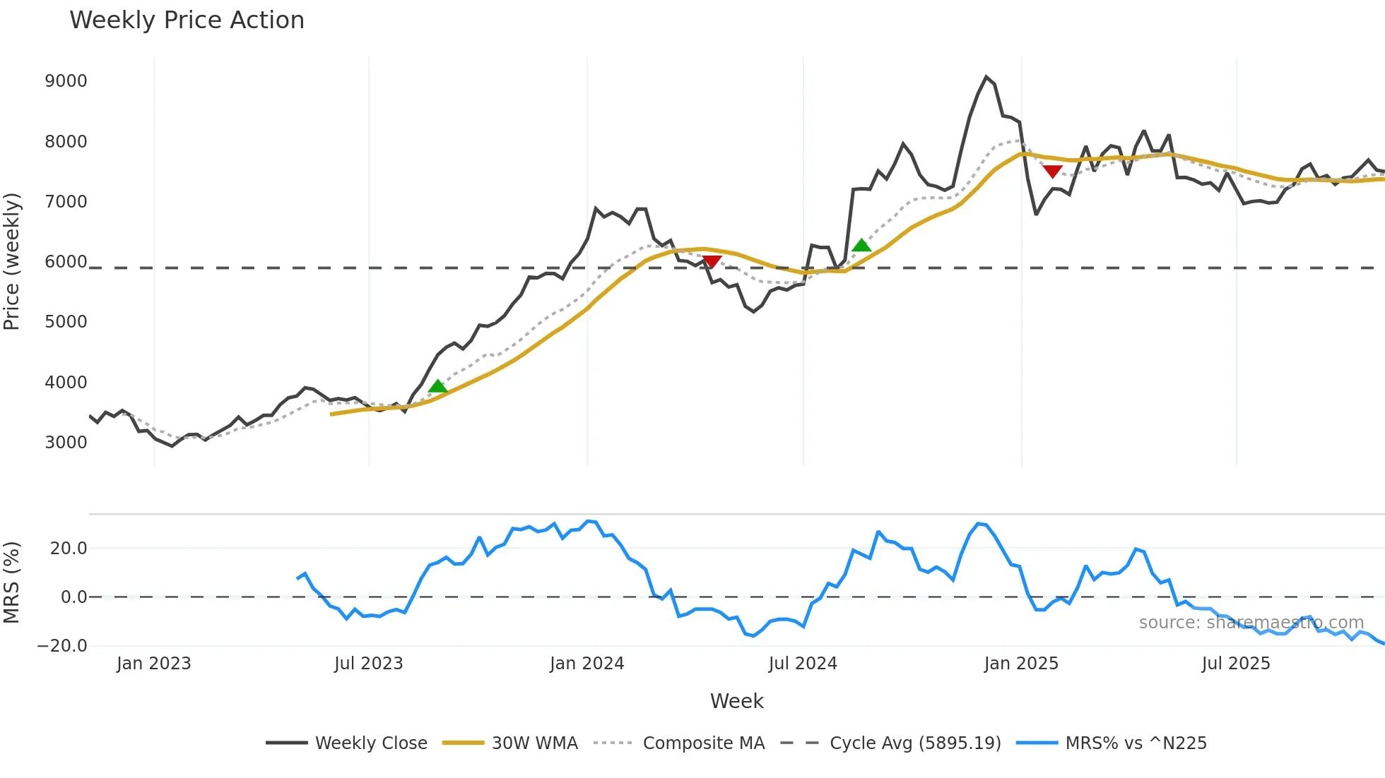 2501 weekly Price Action chart, closing 2025-10-27