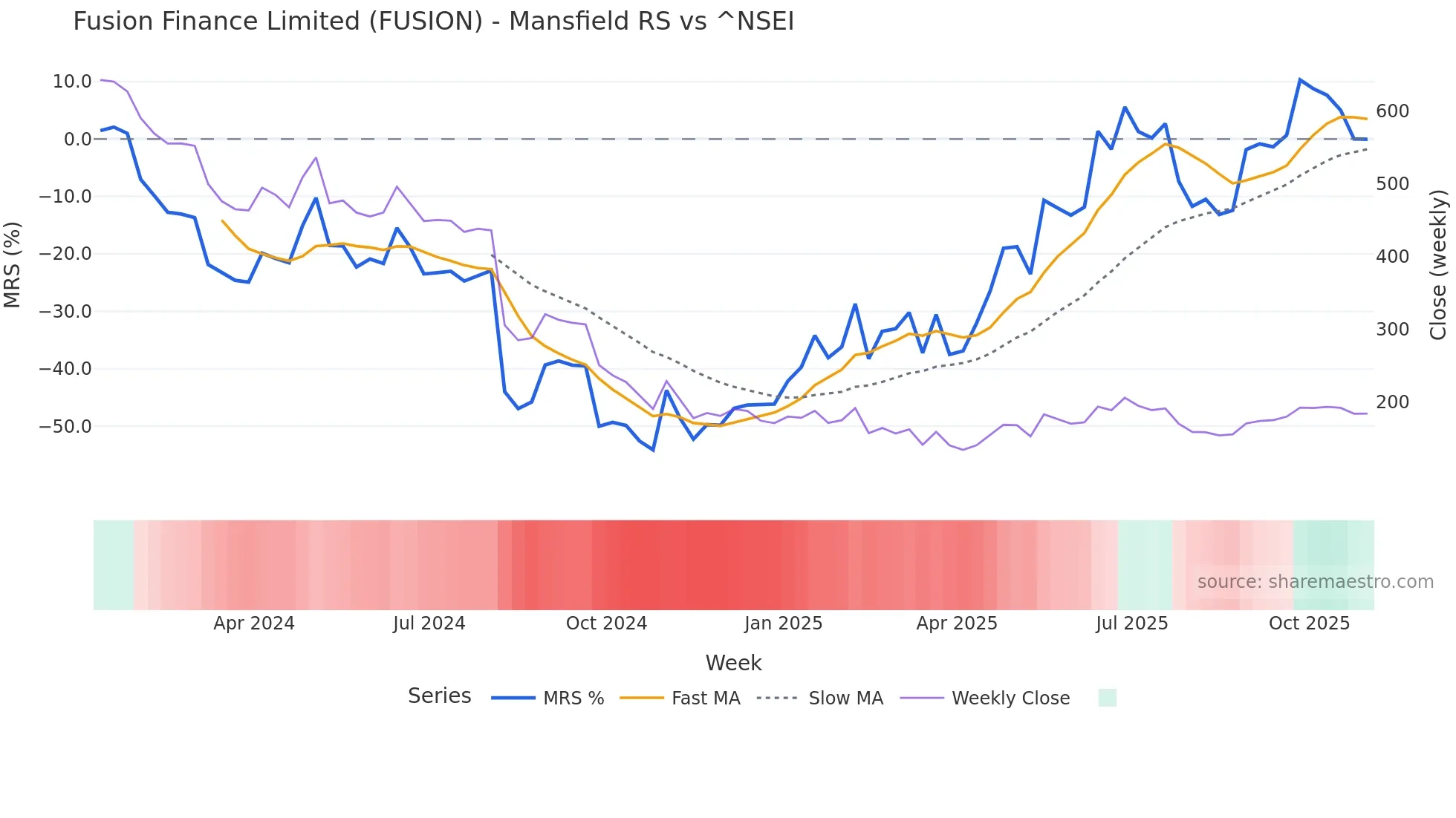 FUSION Mansfield Relative Strength chart