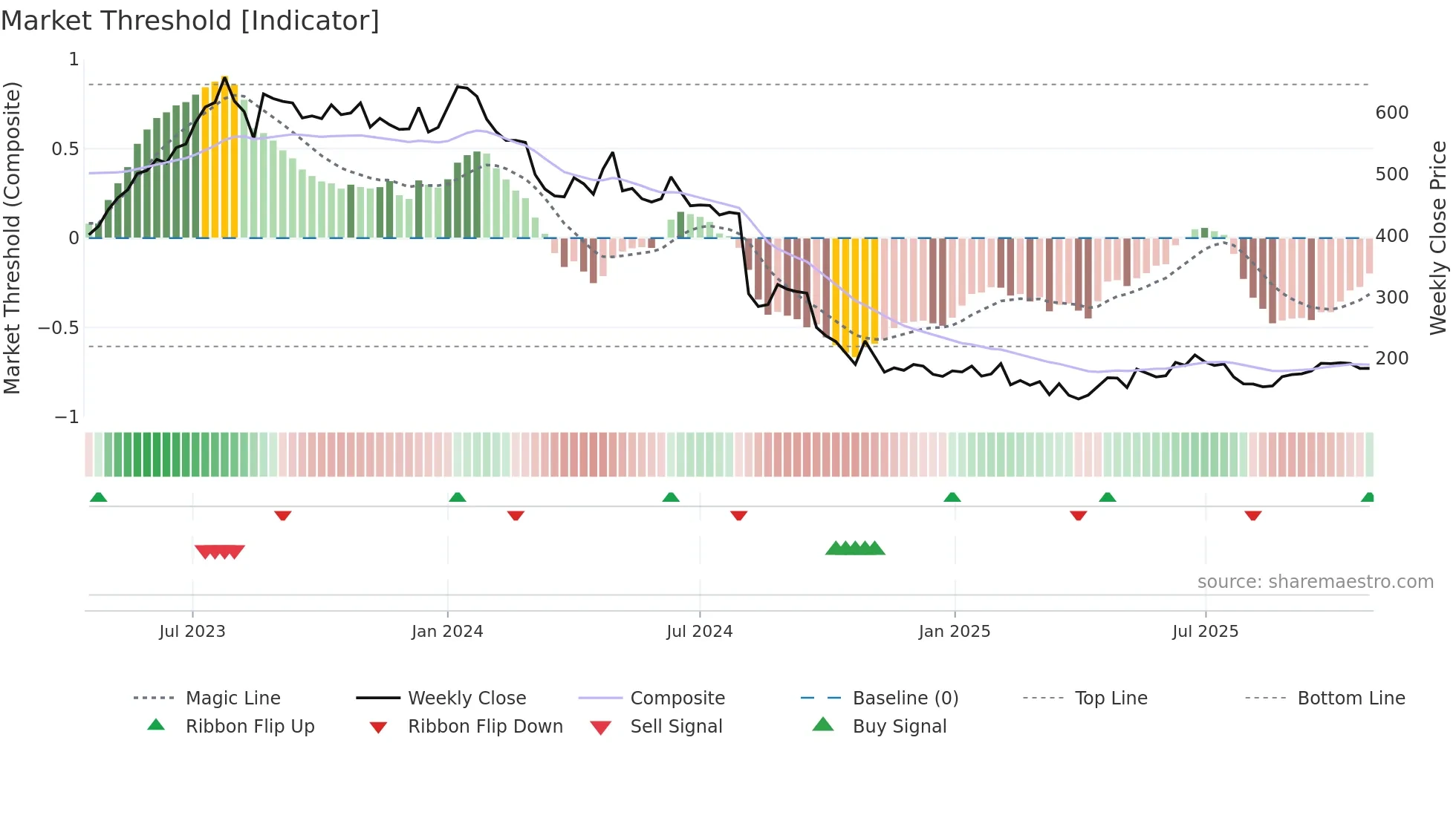 FUSION weekly Market Threshold chart