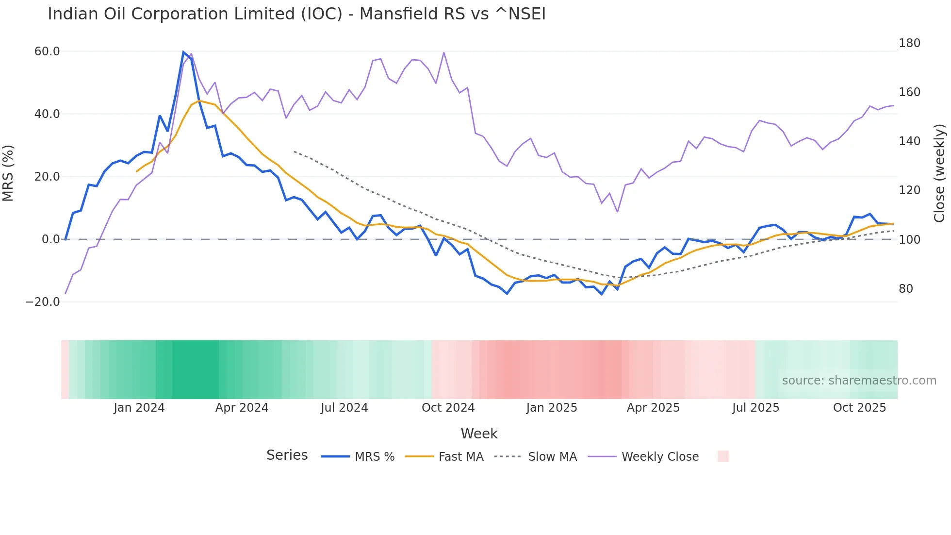 IOC Mansfield Relative Strength chart