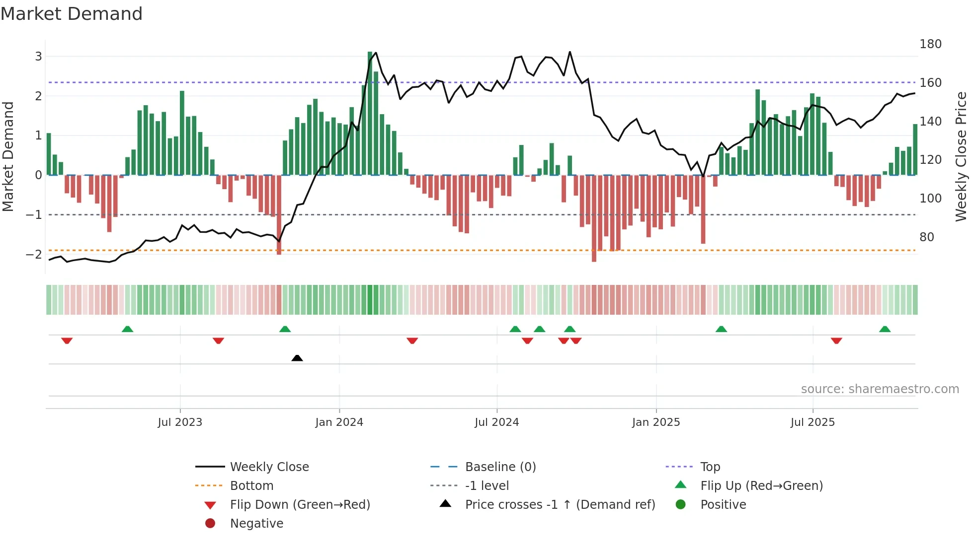 IOC weekly Market Demand chart
