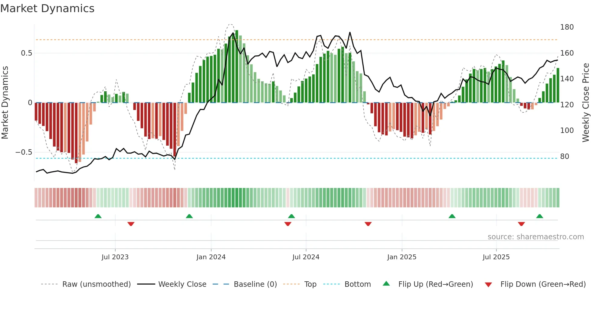 IOC weekly Market Dynamics chart