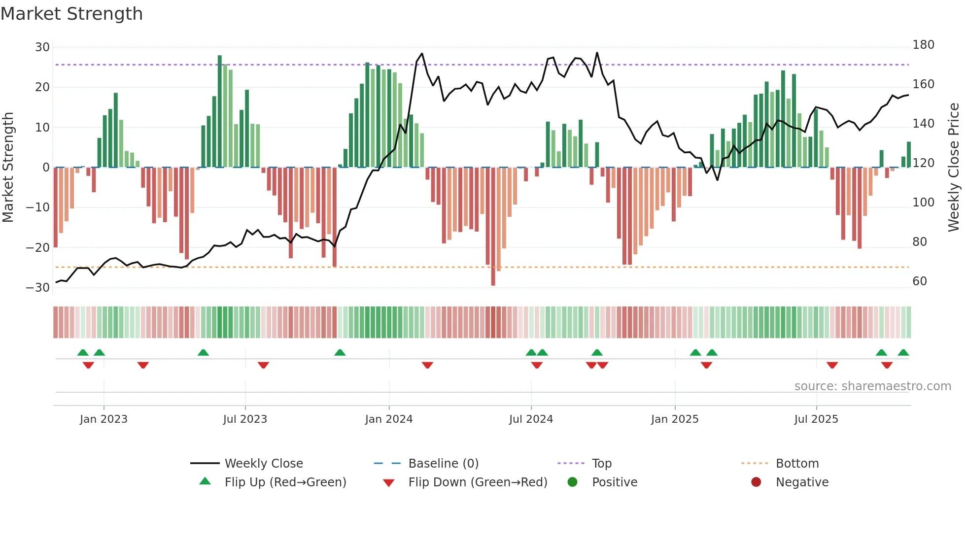 IOC weekly Market Strength chart