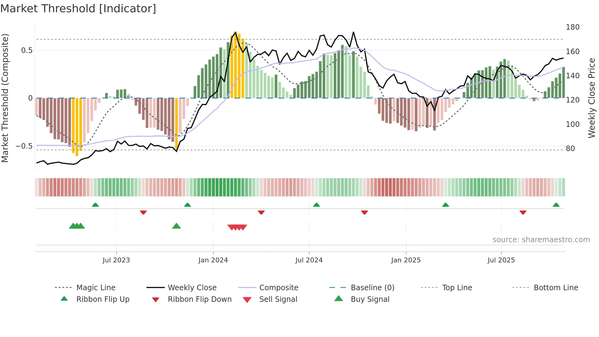 IOC weekly Market Threshold chart