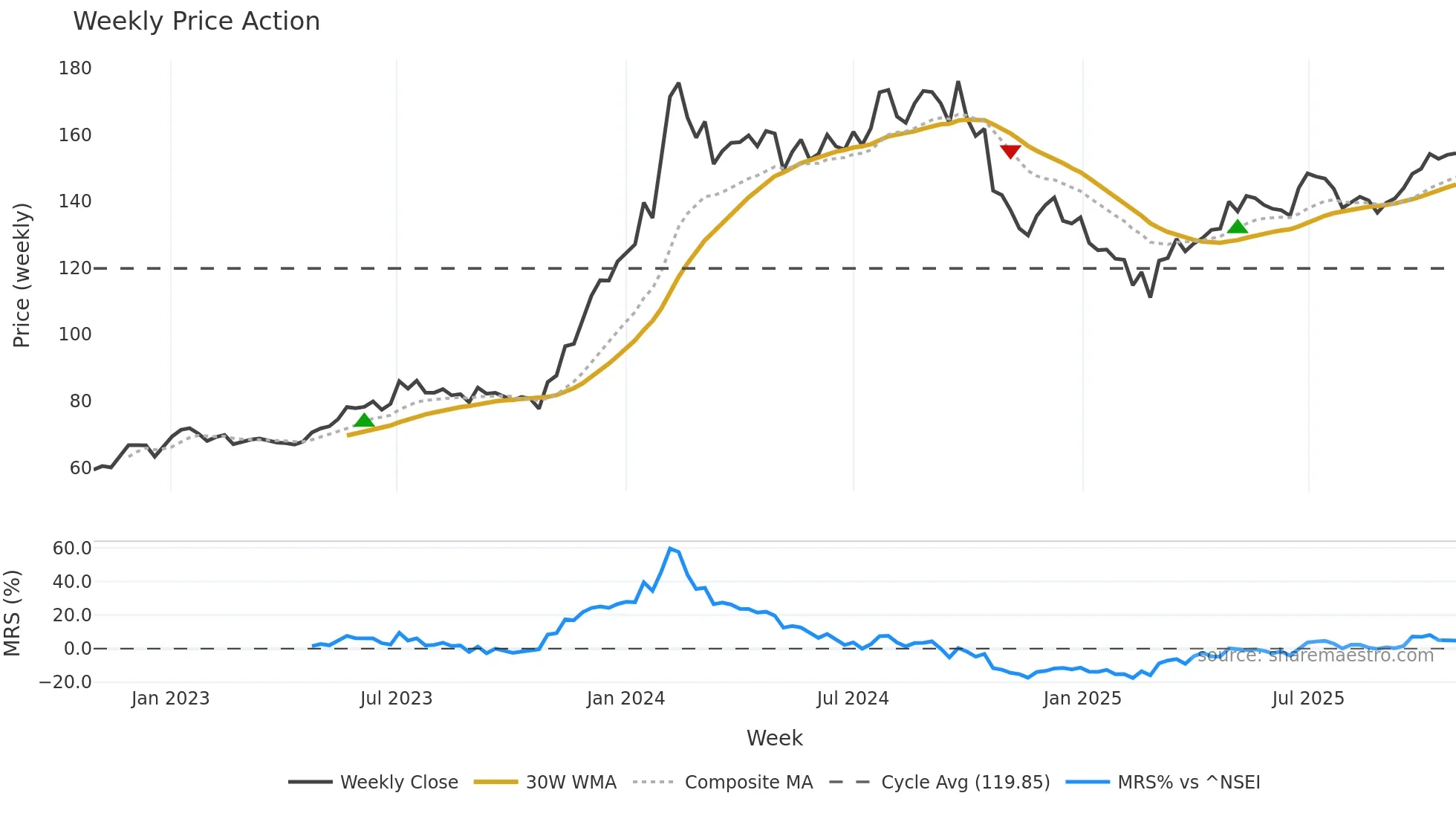 IOC weekly Price Action chart, closing 2025-10-27
