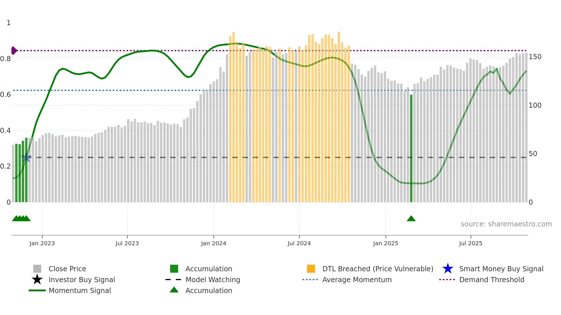 IOC weekly Smart Money chart