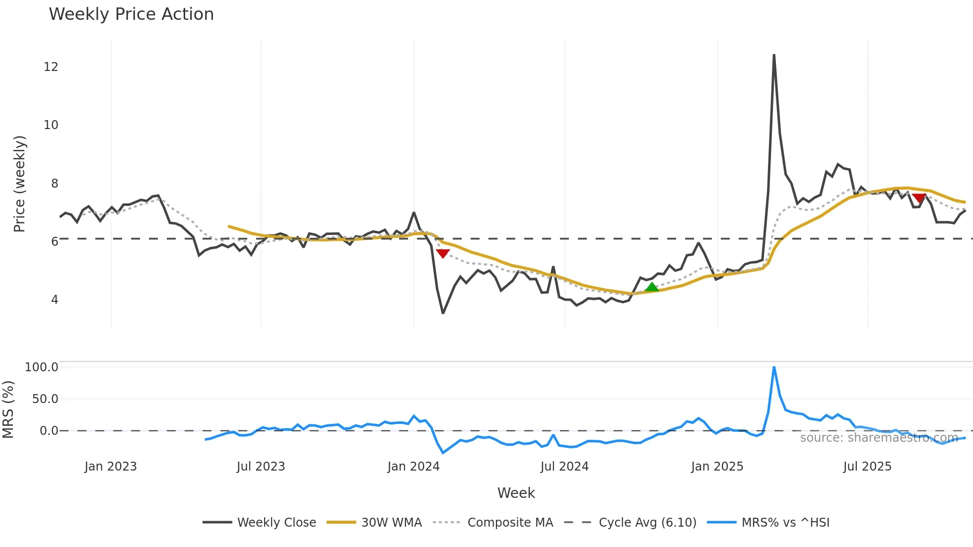 002105 weekly Price Action chart, closing 2025-10-27