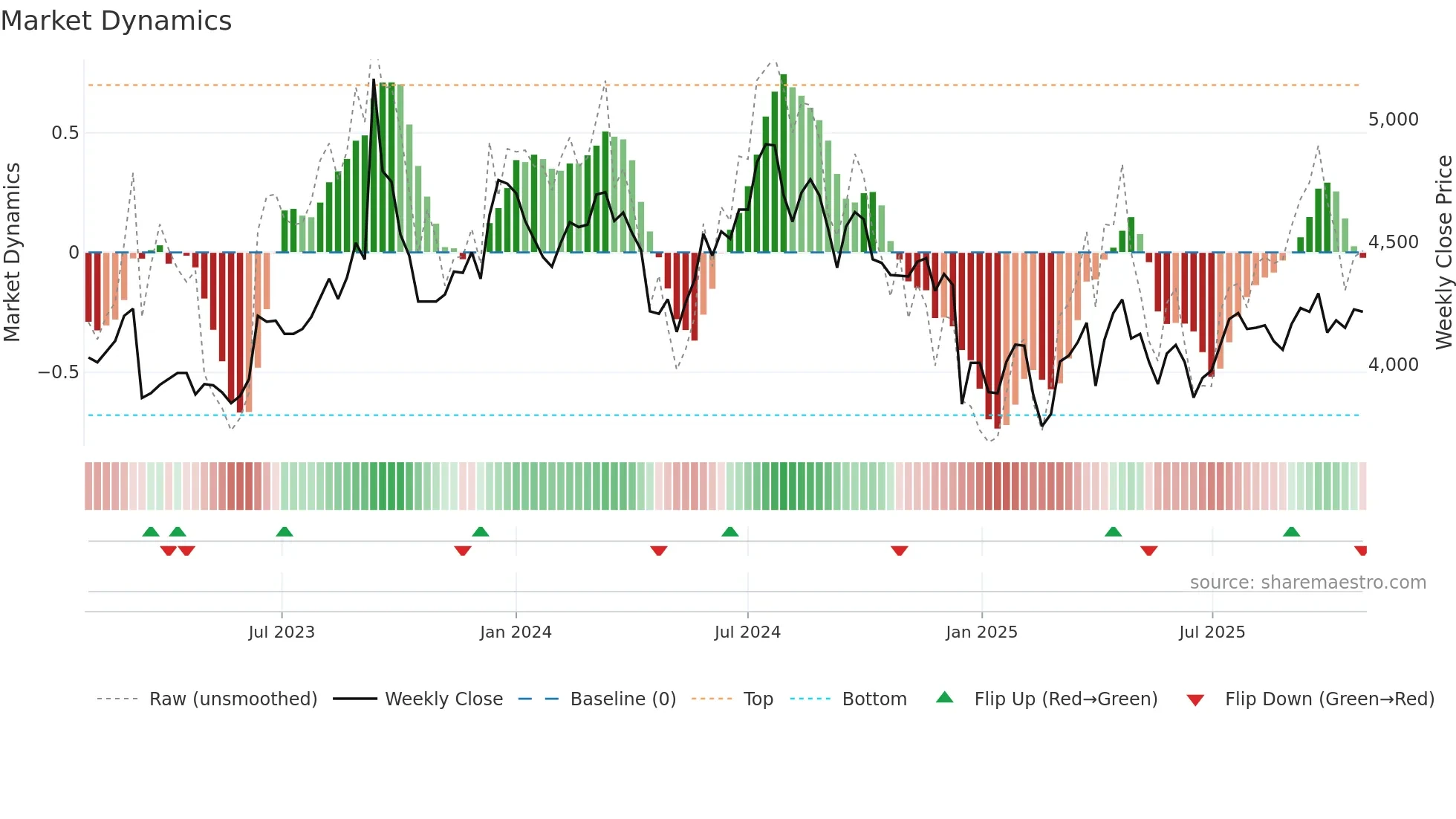8079 weekly Market Dynamics chart
