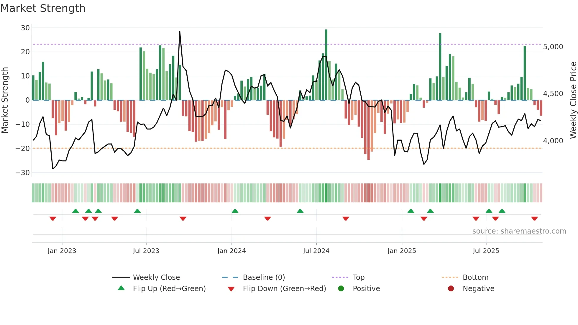 8079 weekly Market Strength chart