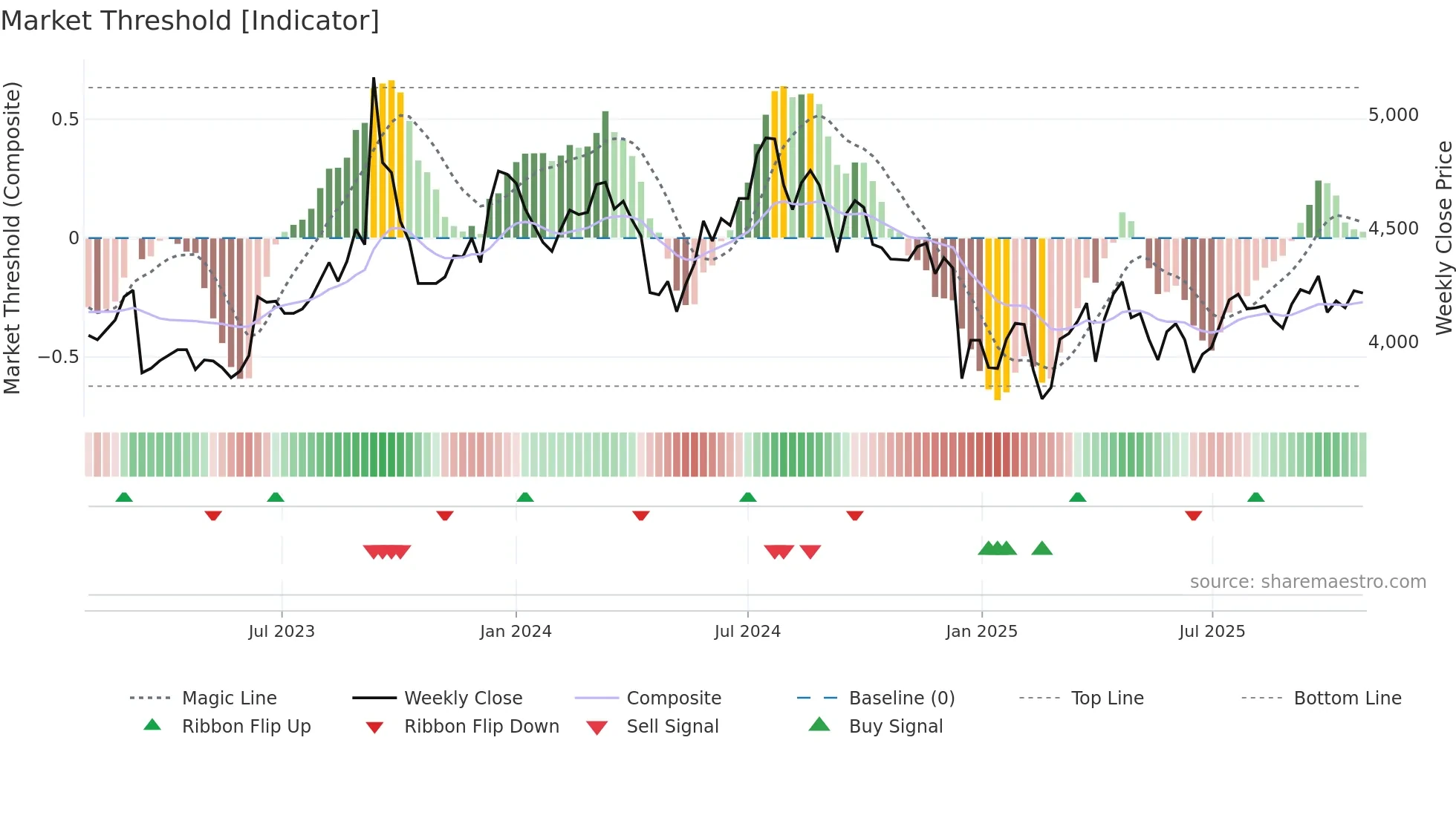 8079 weekly Market Threshold chart