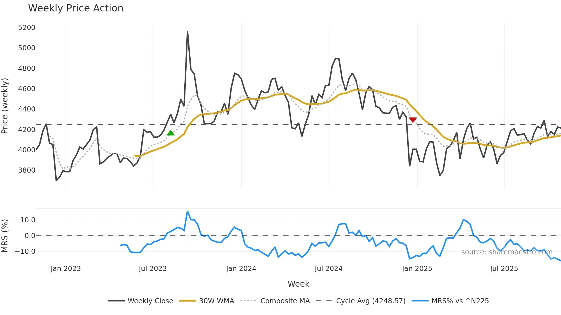 8079 weekly Price Action chart, closing 2025-10-27