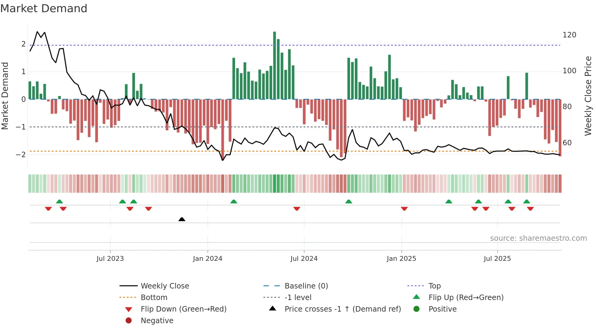 600132 weekly Market Demand chart