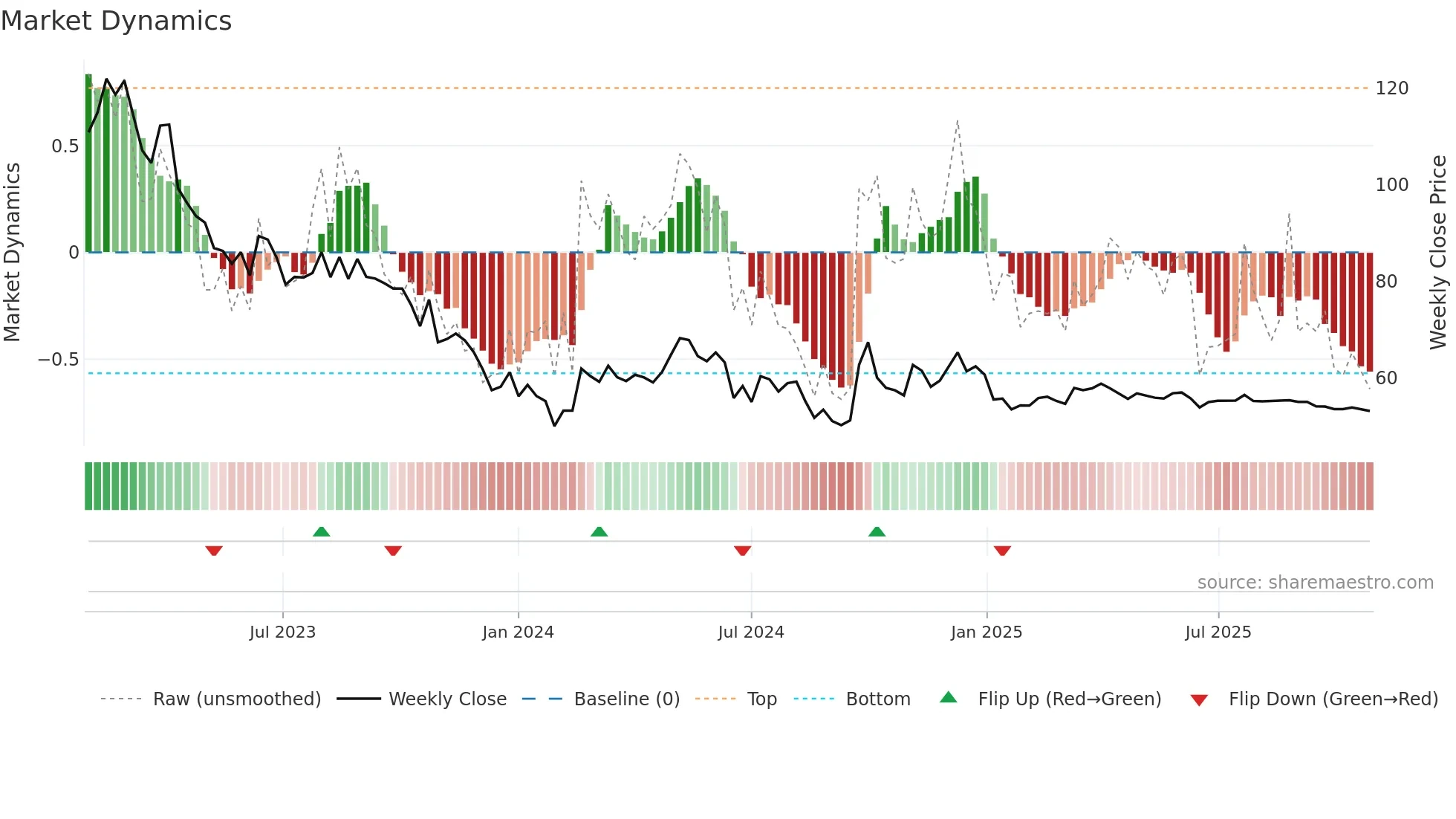 600132 weekly Market Dynamics chart