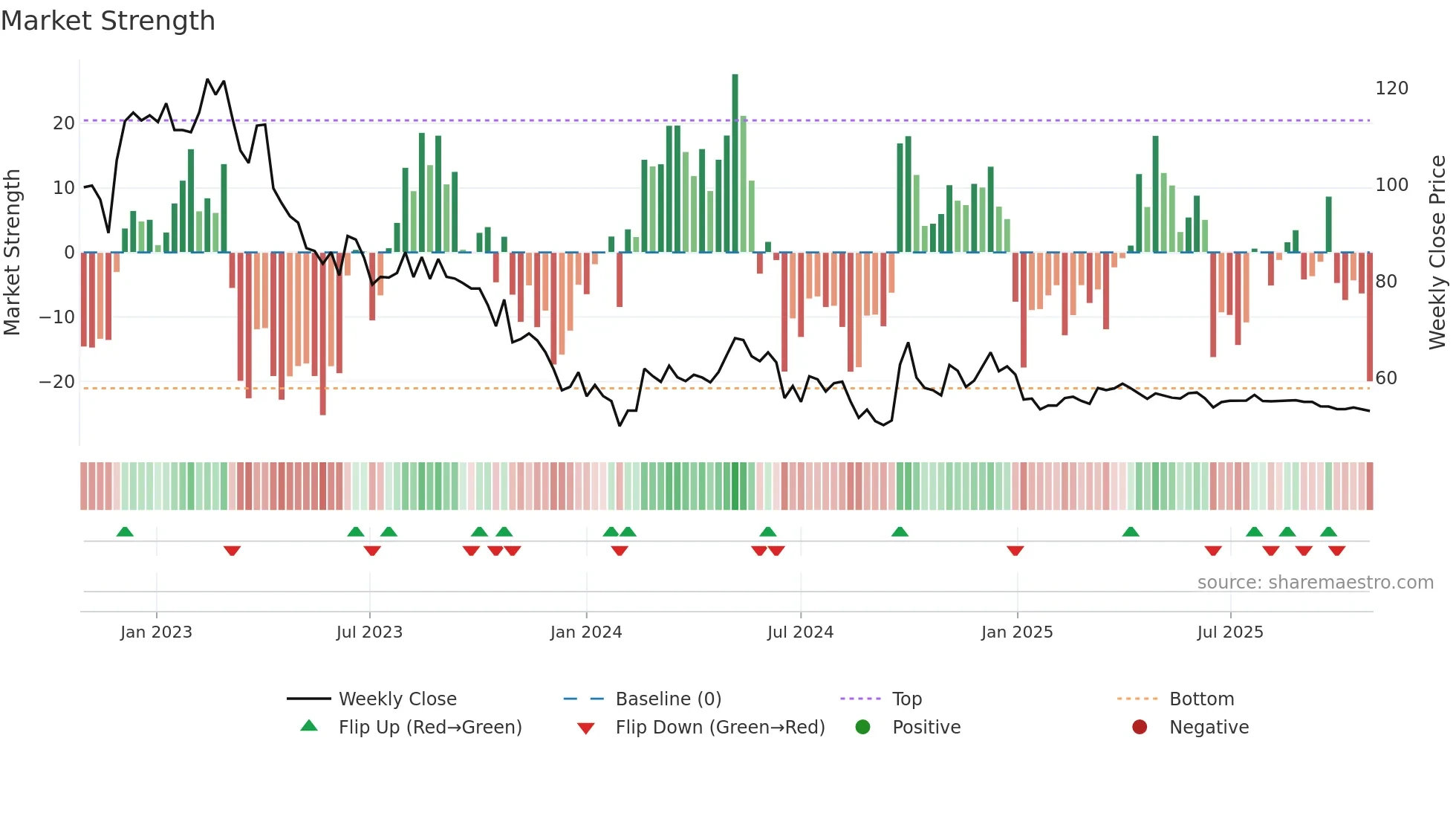 600132 weekly Market Strength chart