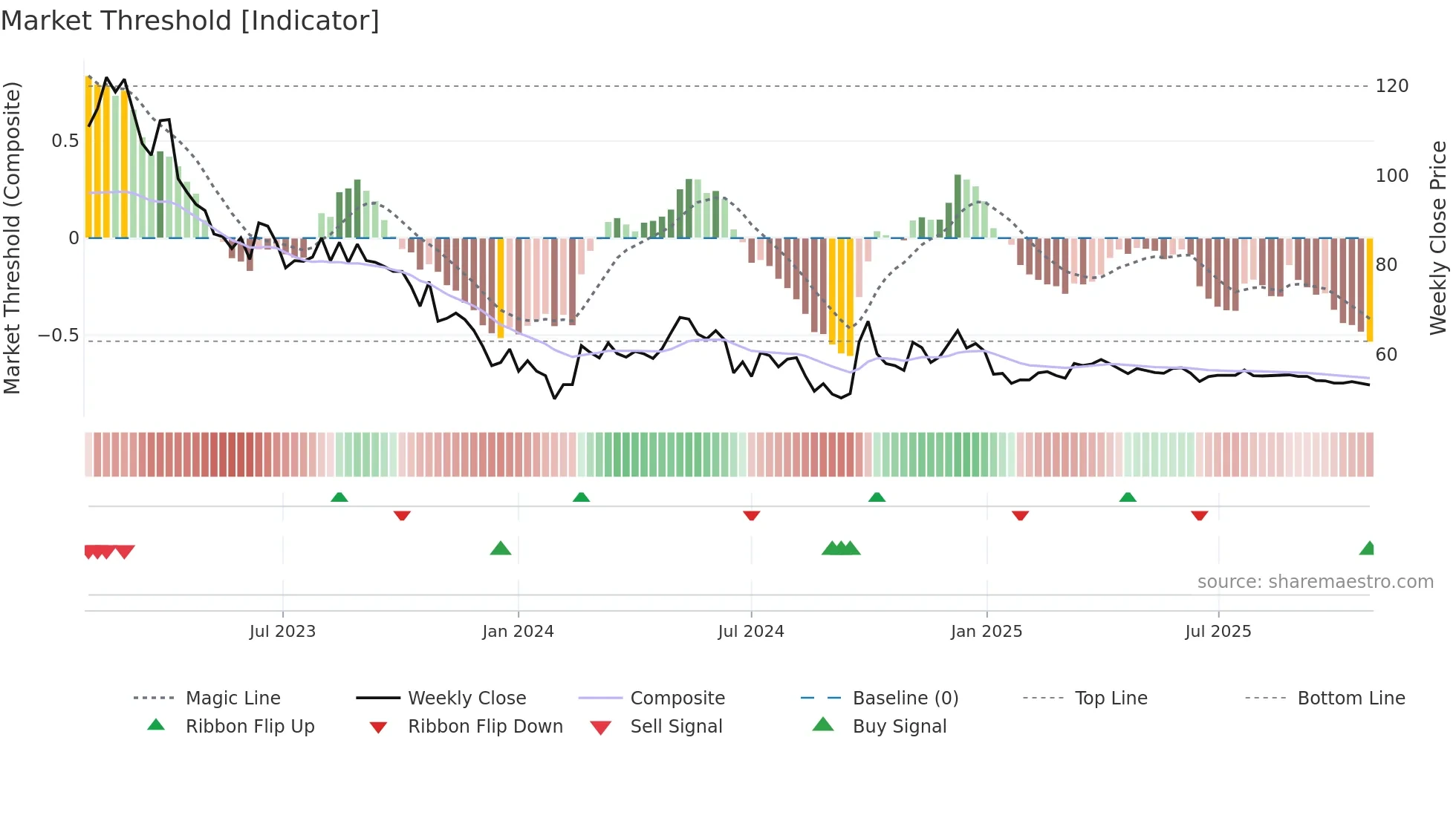 600132 weekly Market Threshold chart