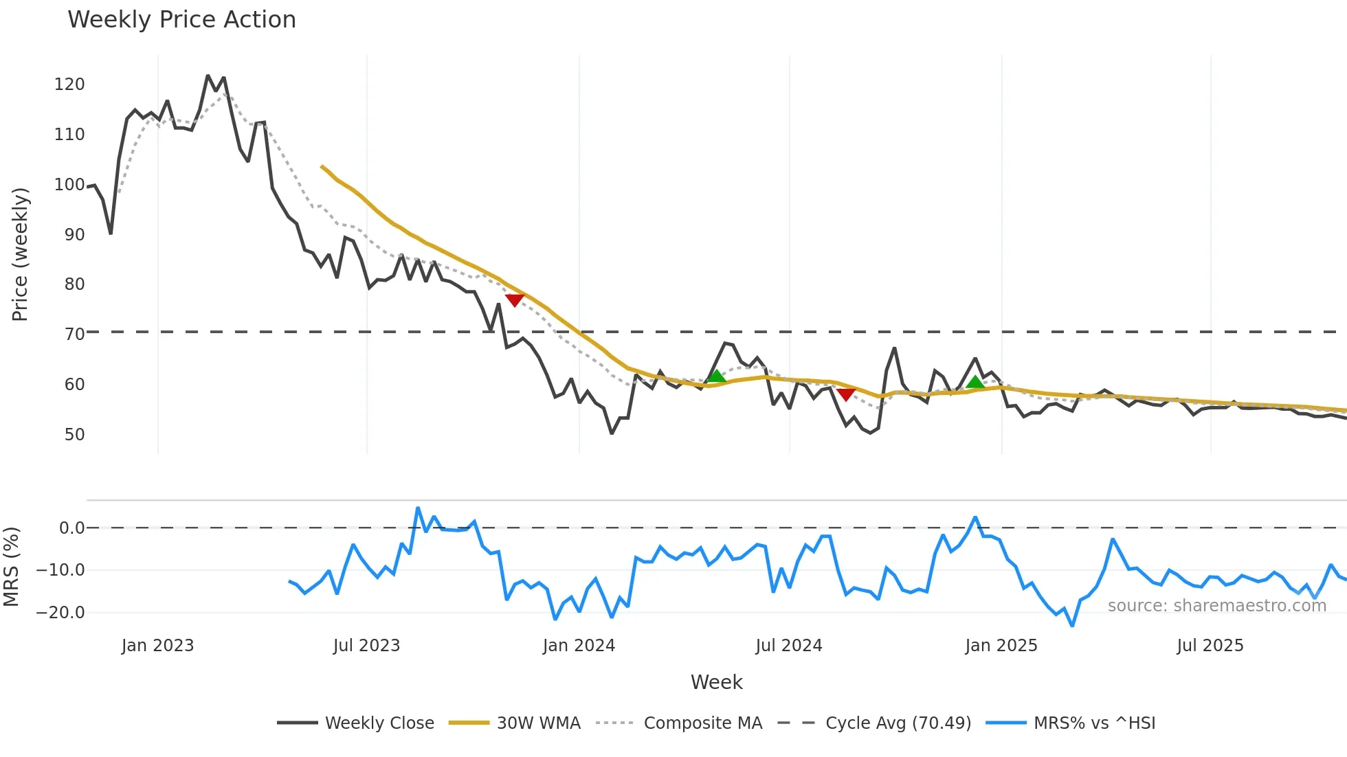 600132 weekly Price Action chart, closing 2025-10-27