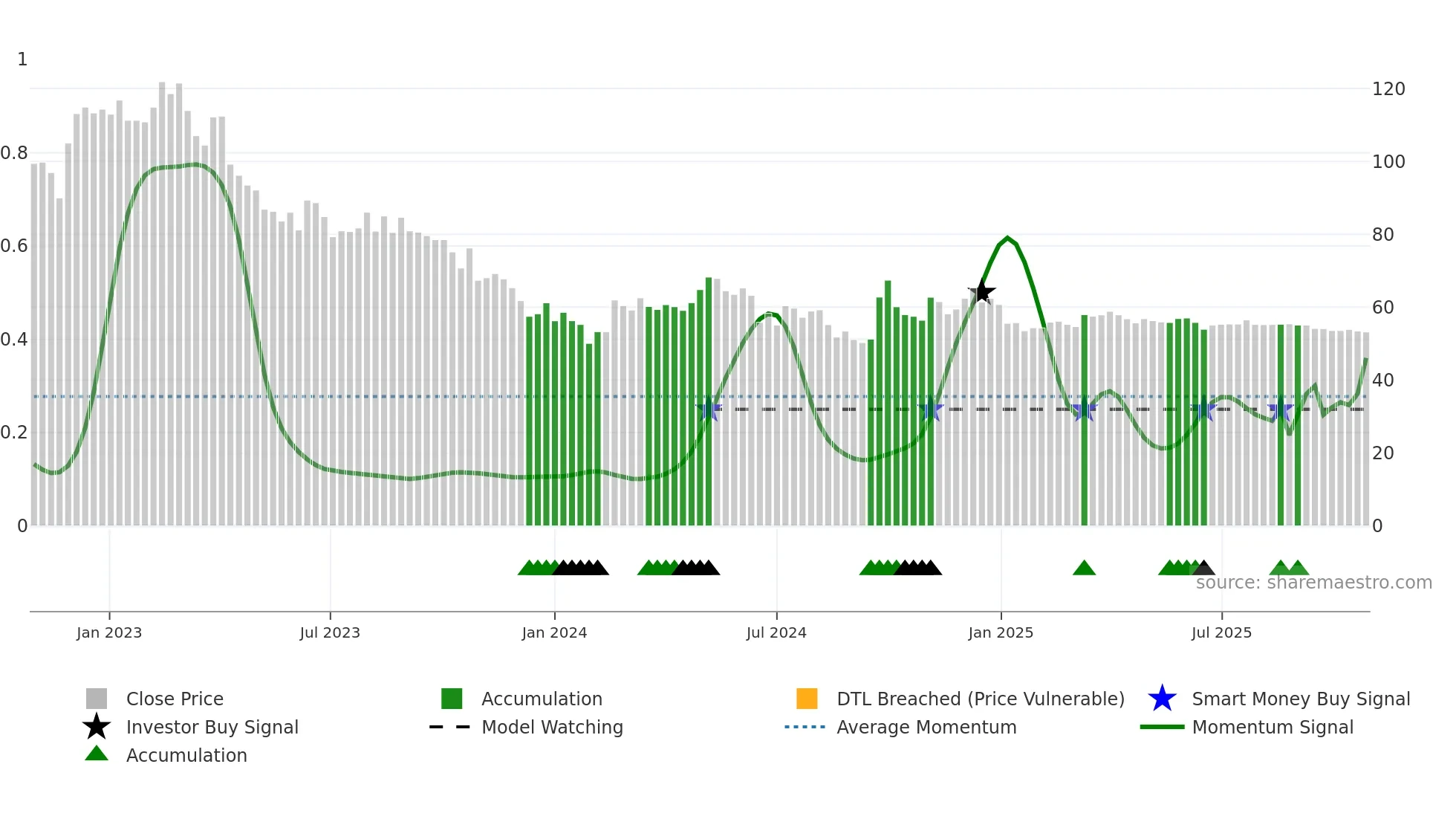 600132 weekly Smart Money chart