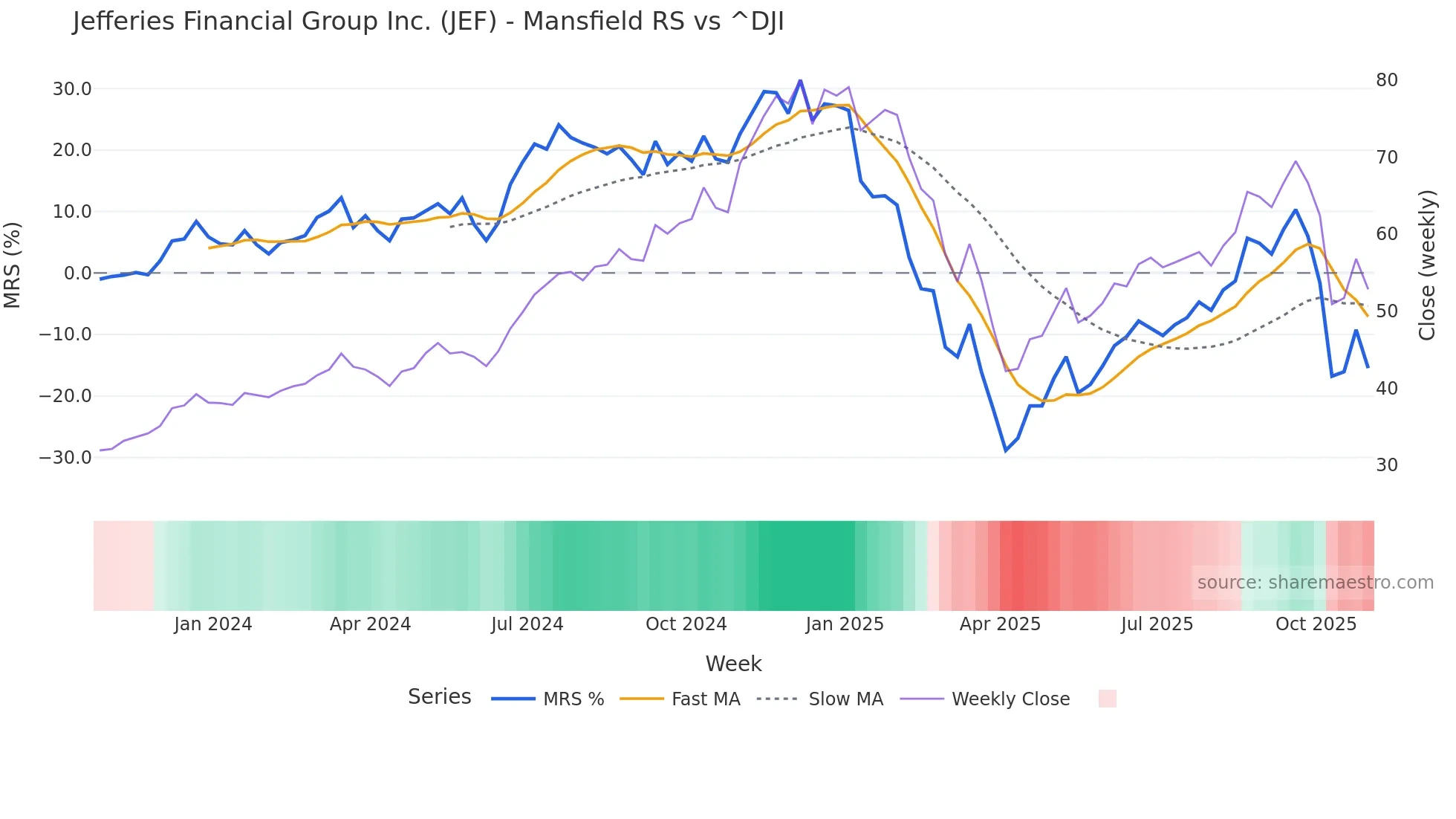 JEF Mansfield Relative Strength chart