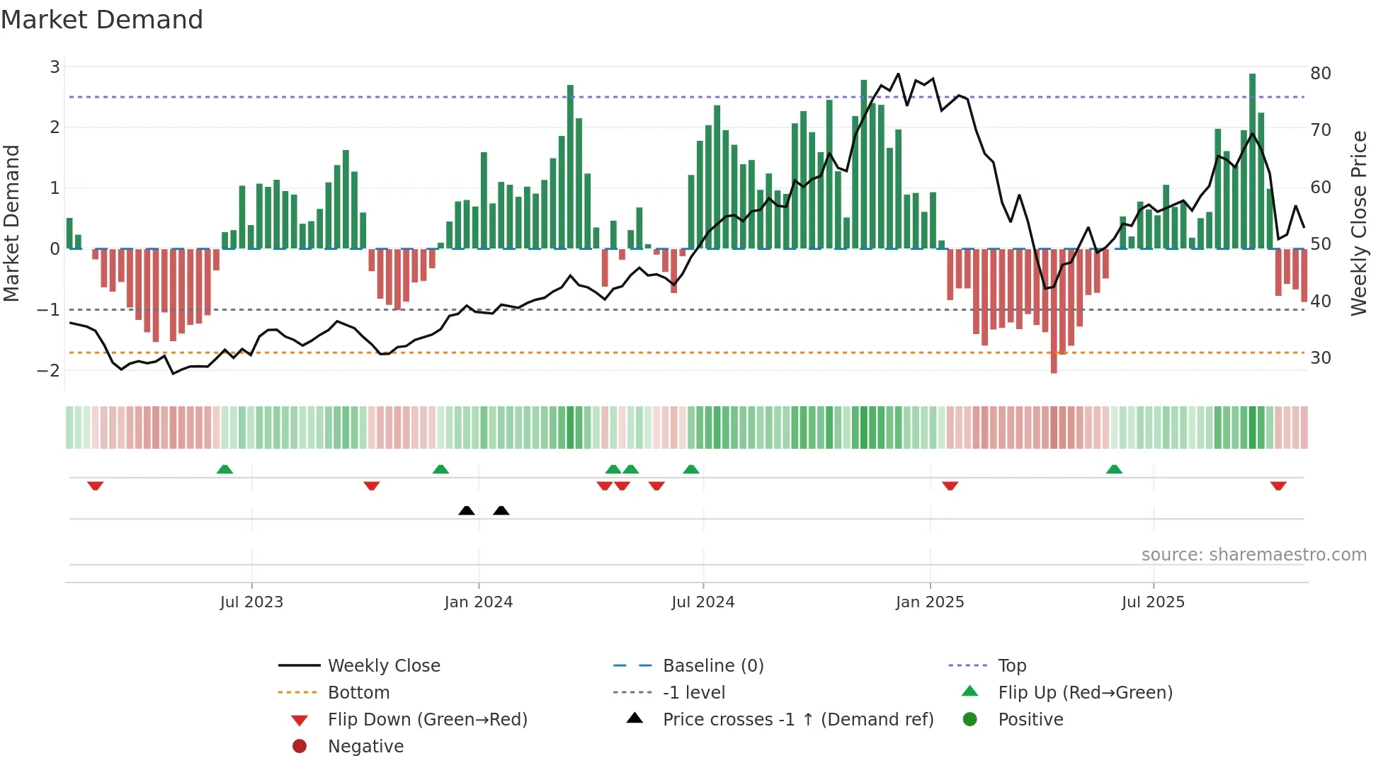JEF weekly Market Demand chart