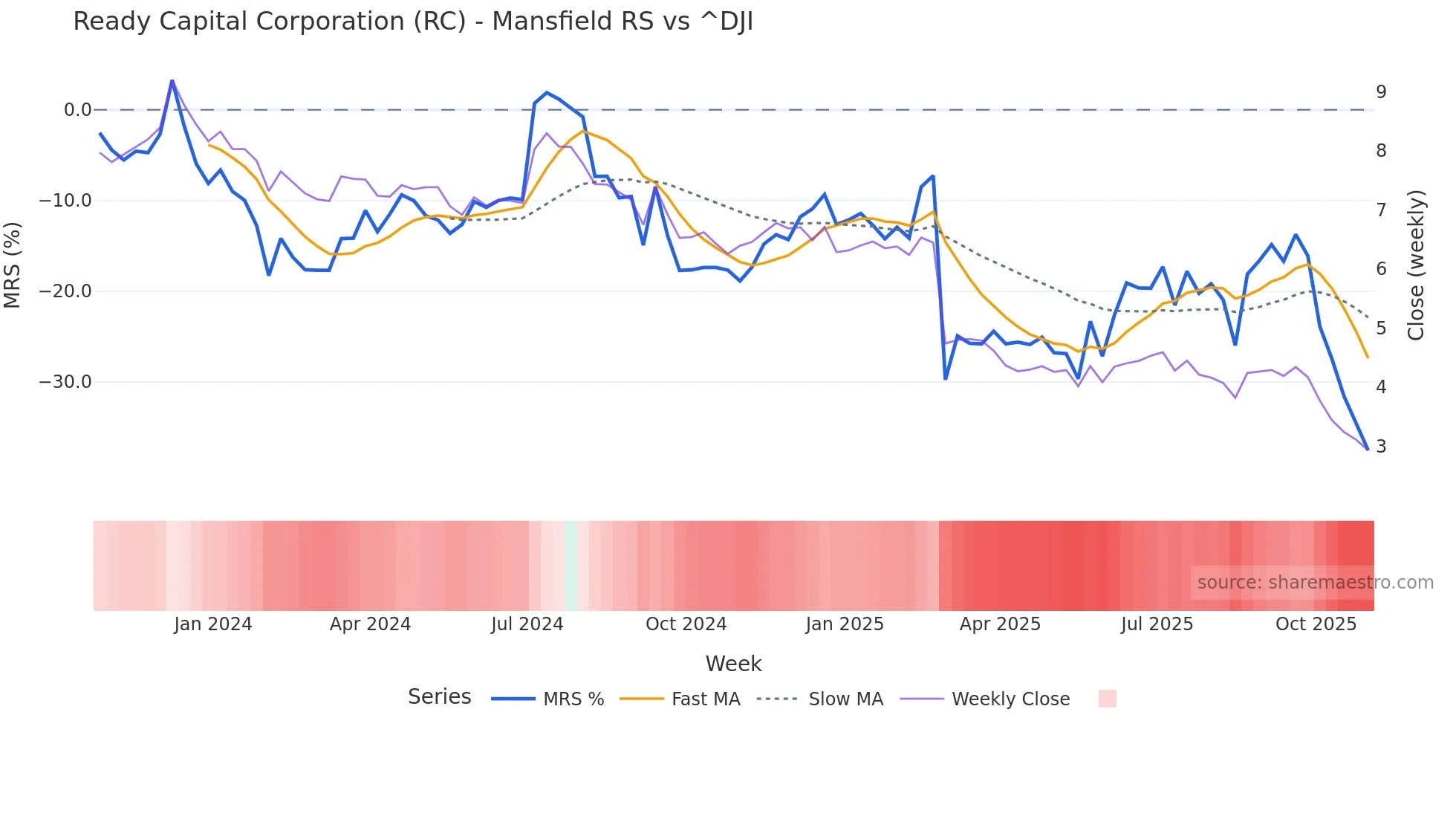 RC Mansfield Relative Strength chart