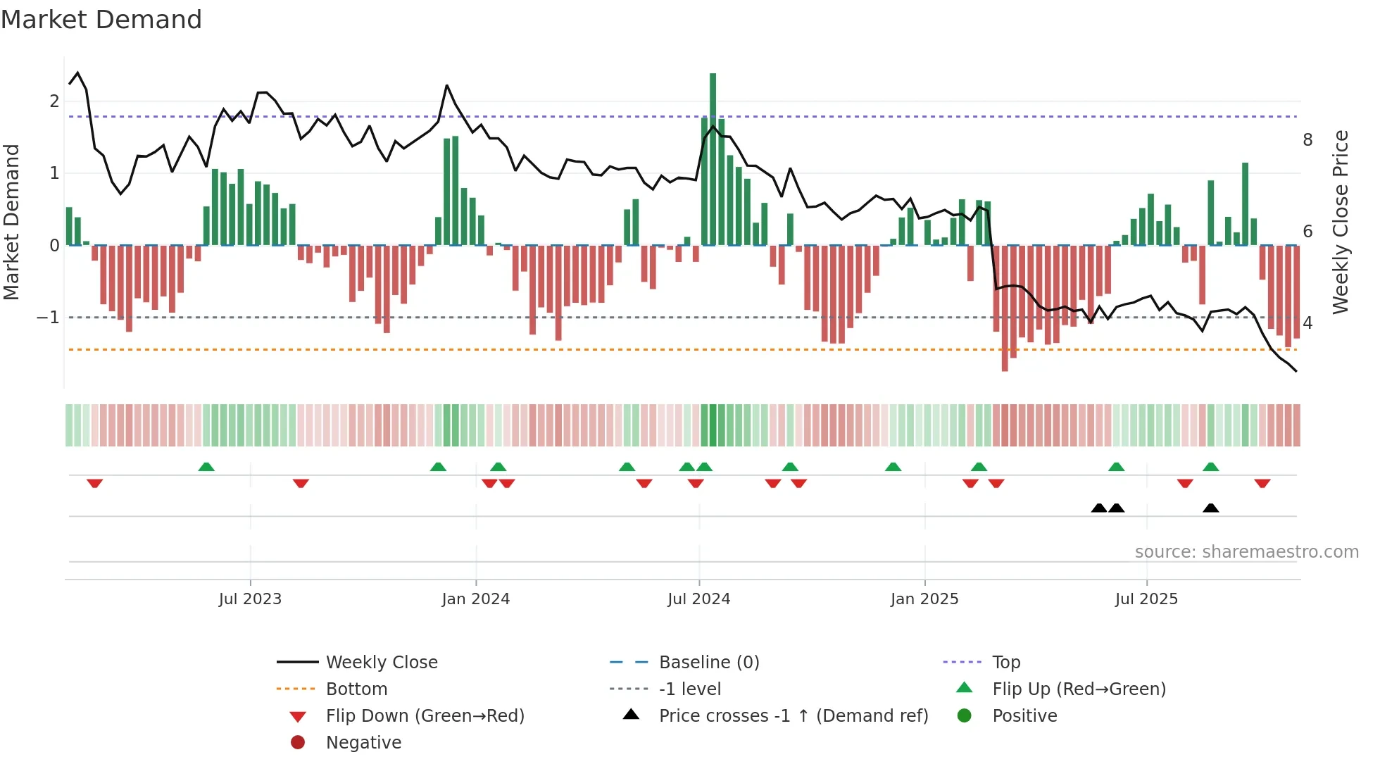 RC weekly Market Demand chart