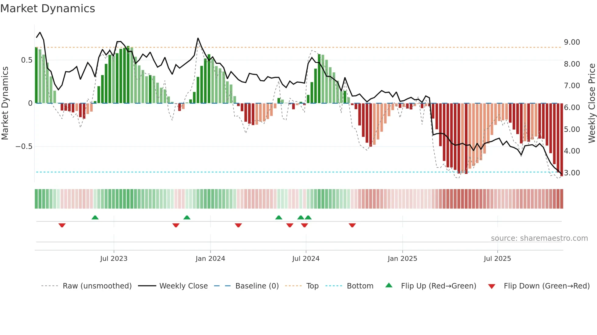 RC weekly Market Dynamics chart