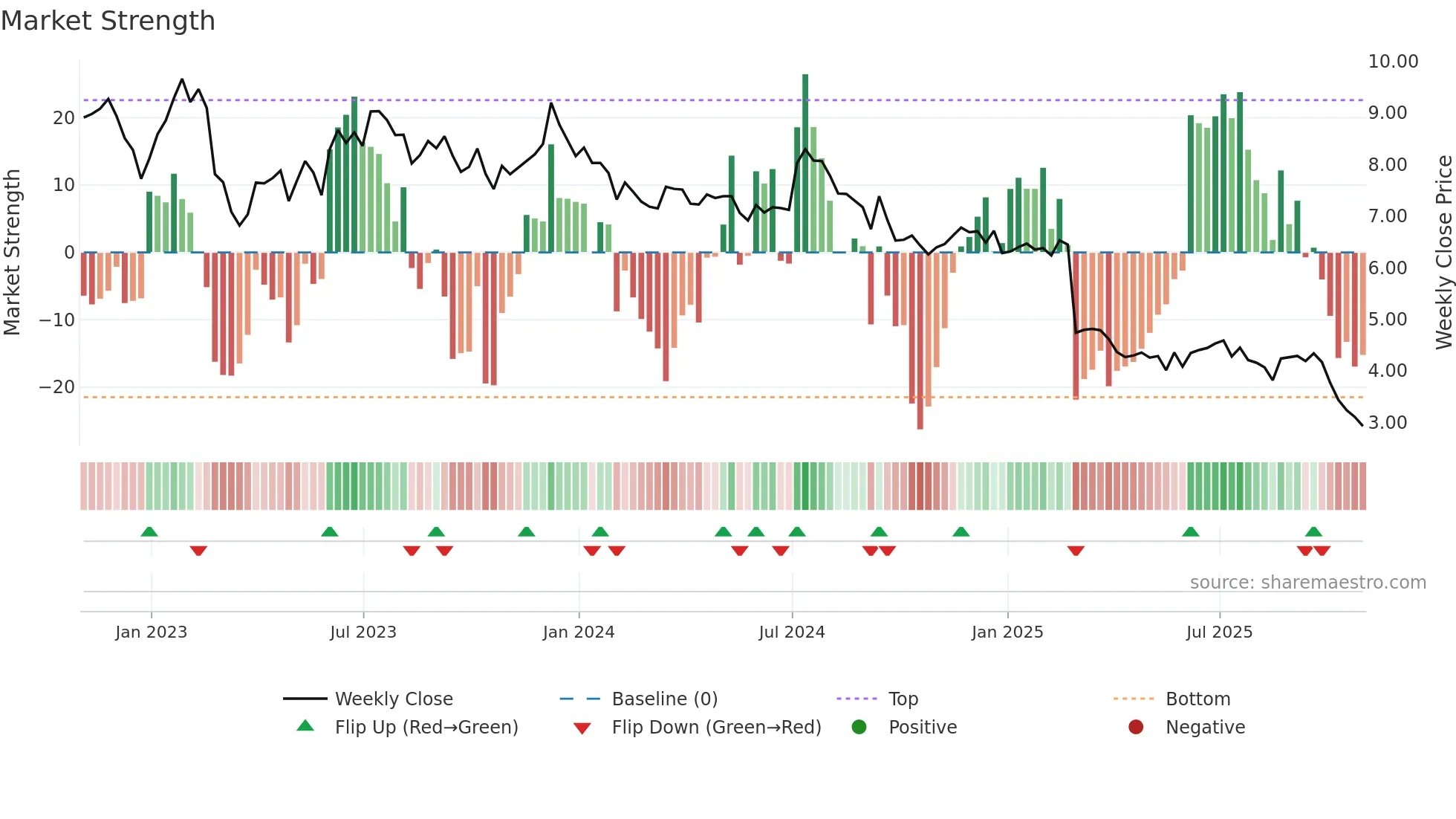 RC weekly Market Strength chart