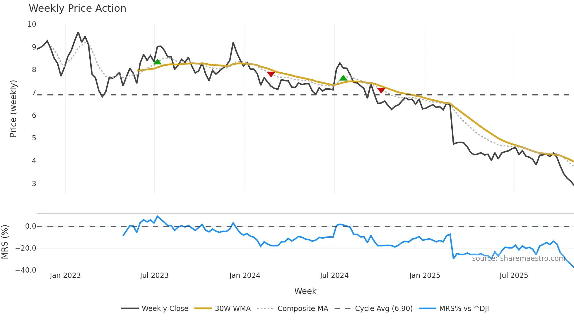 RC weekly Price Action chart, closing 2025-10-31