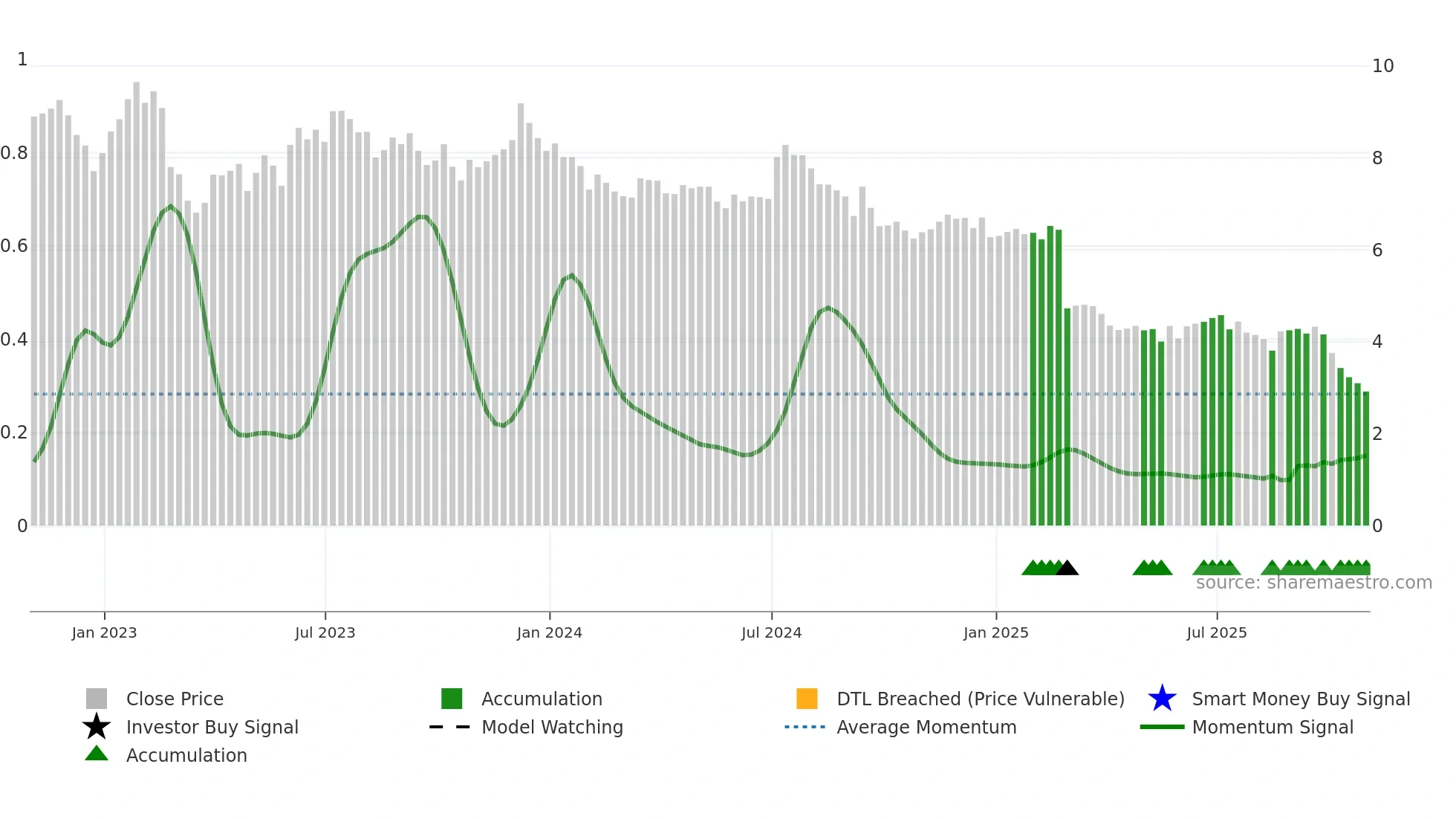 RC weekly Smart Money chart