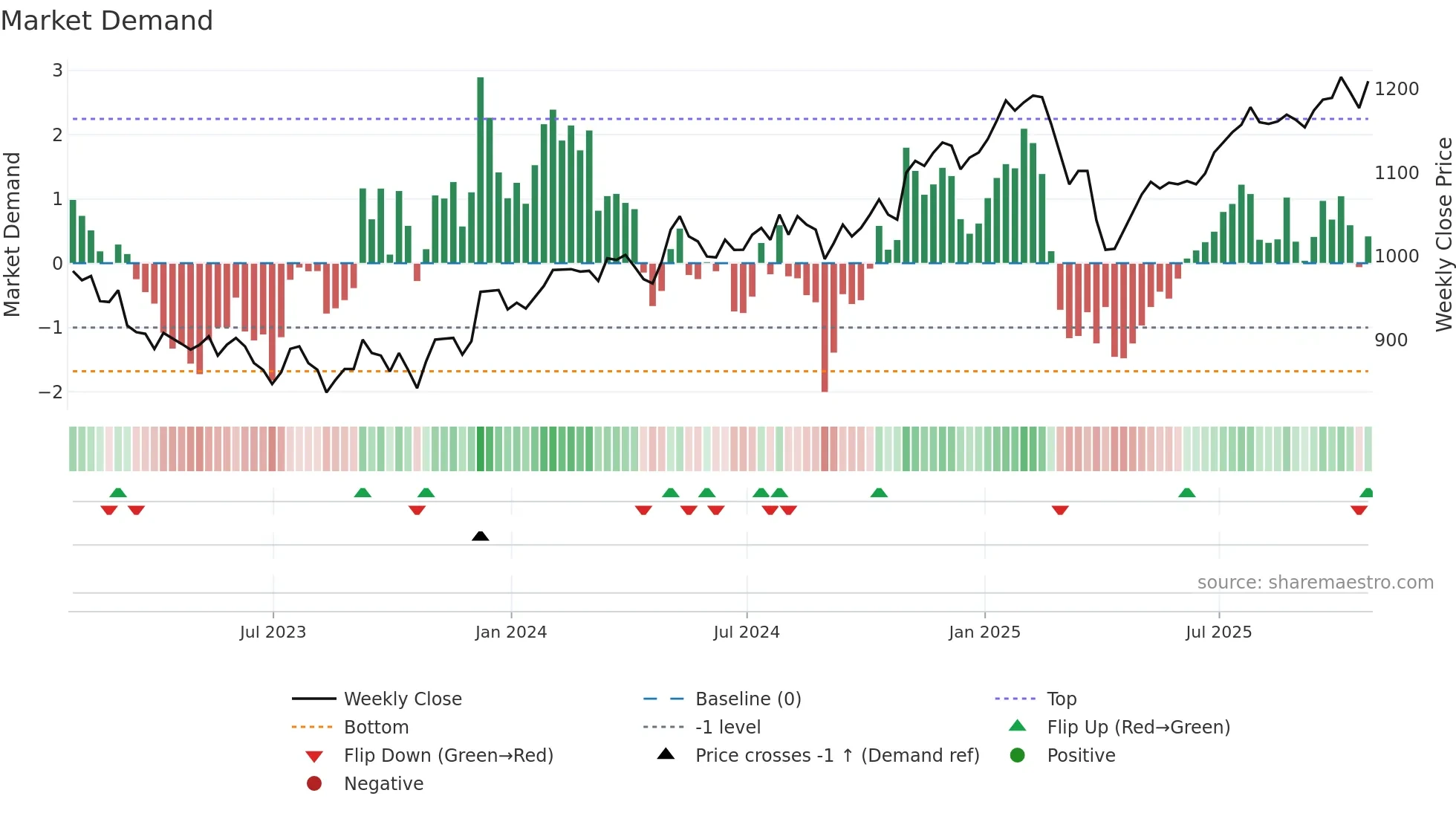 FCIT weekly Market Demand chart