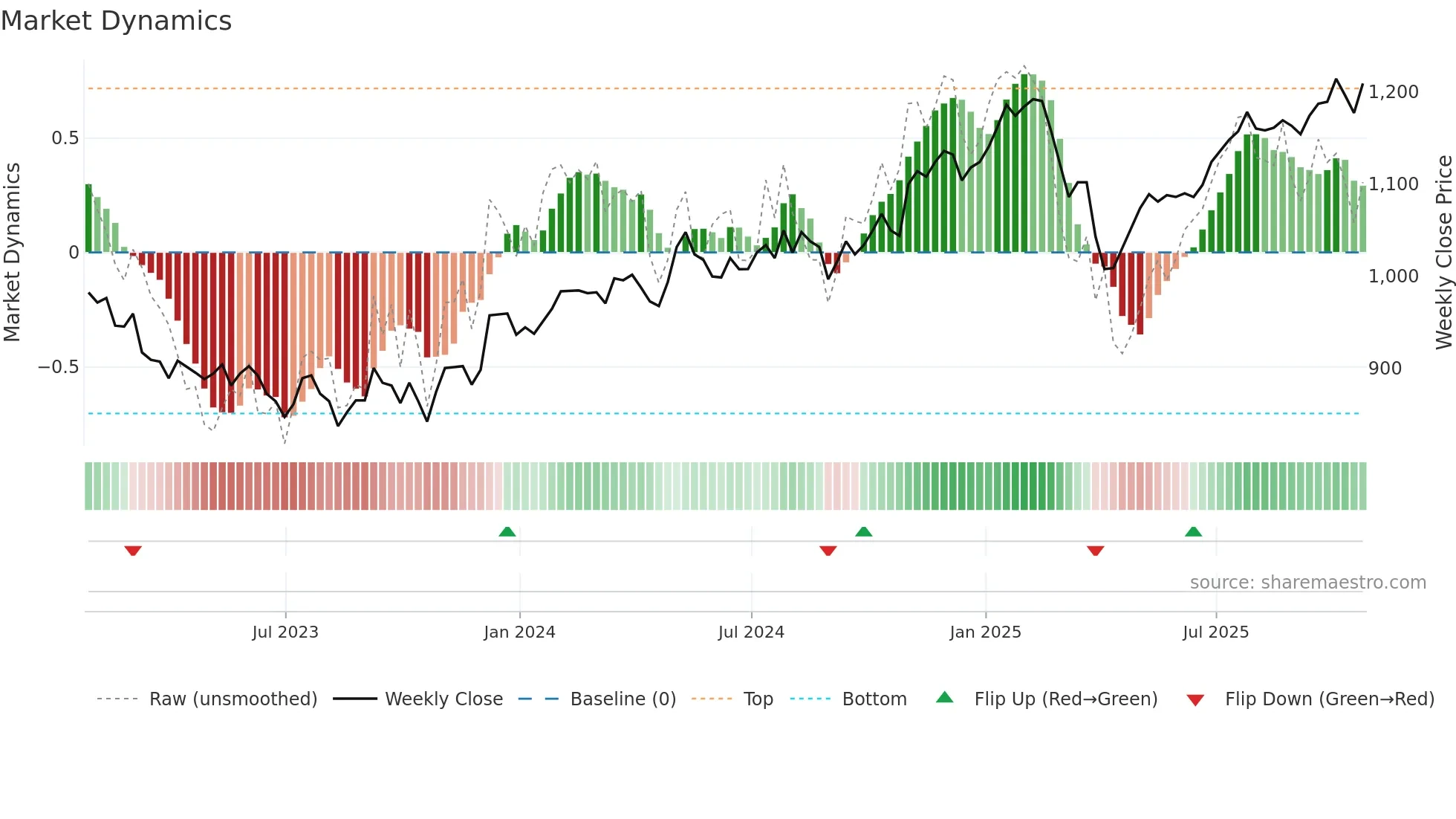 FCIT weekly Market Dynamics chart