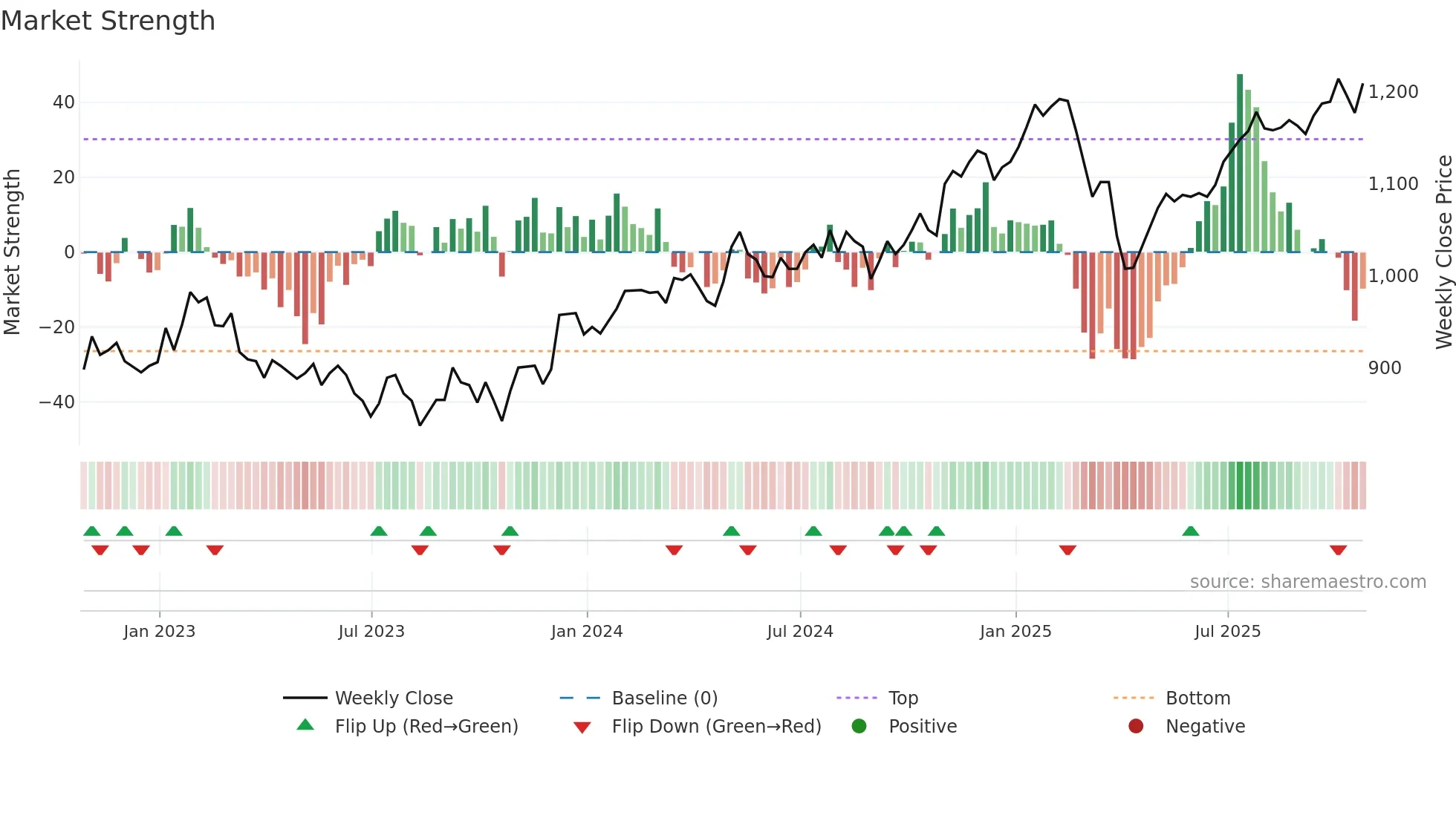 FCIT weekly Market Strength chart