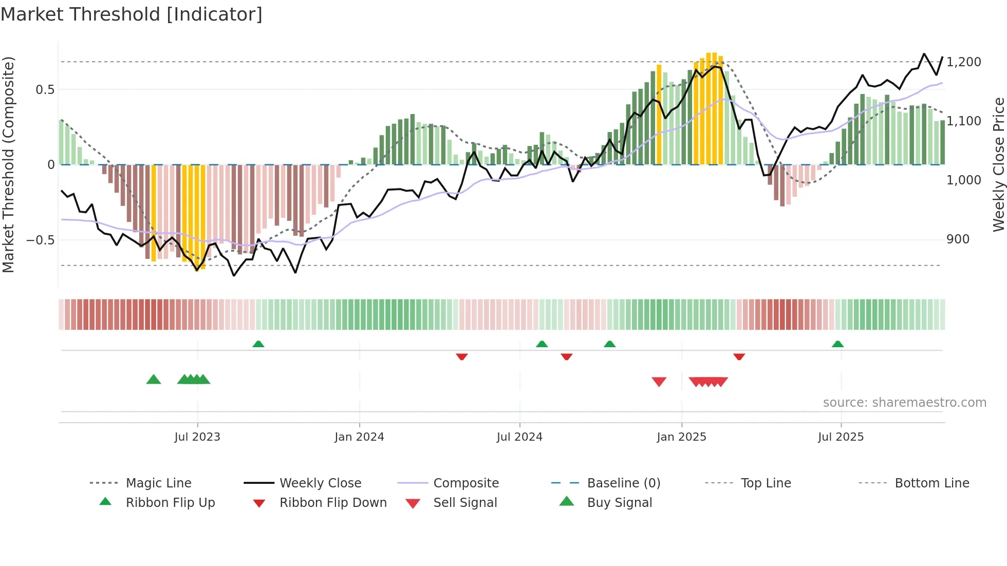 FCIT weekly Market Threshold chart