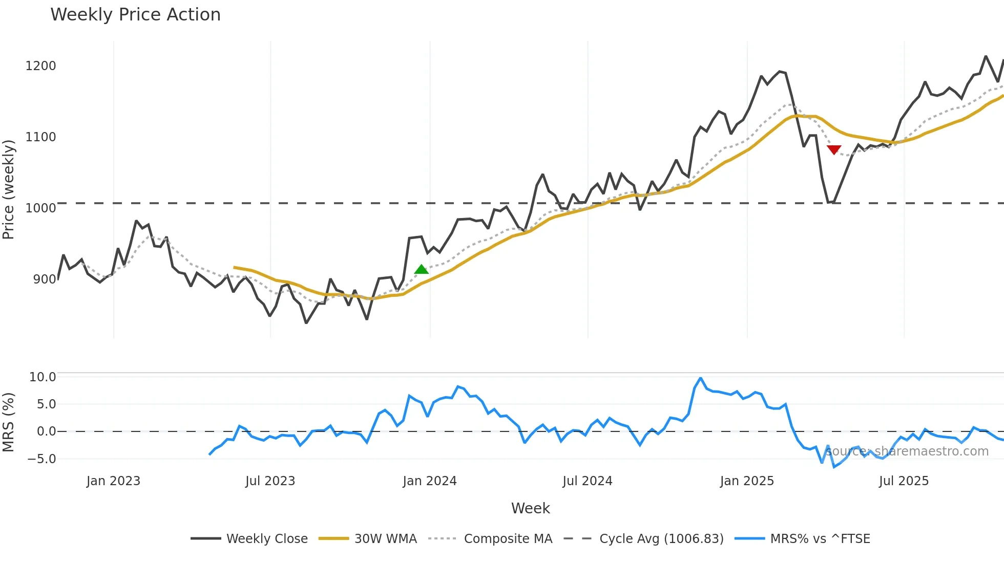FCIT weekly Price Action chart, closing 2025-10-24