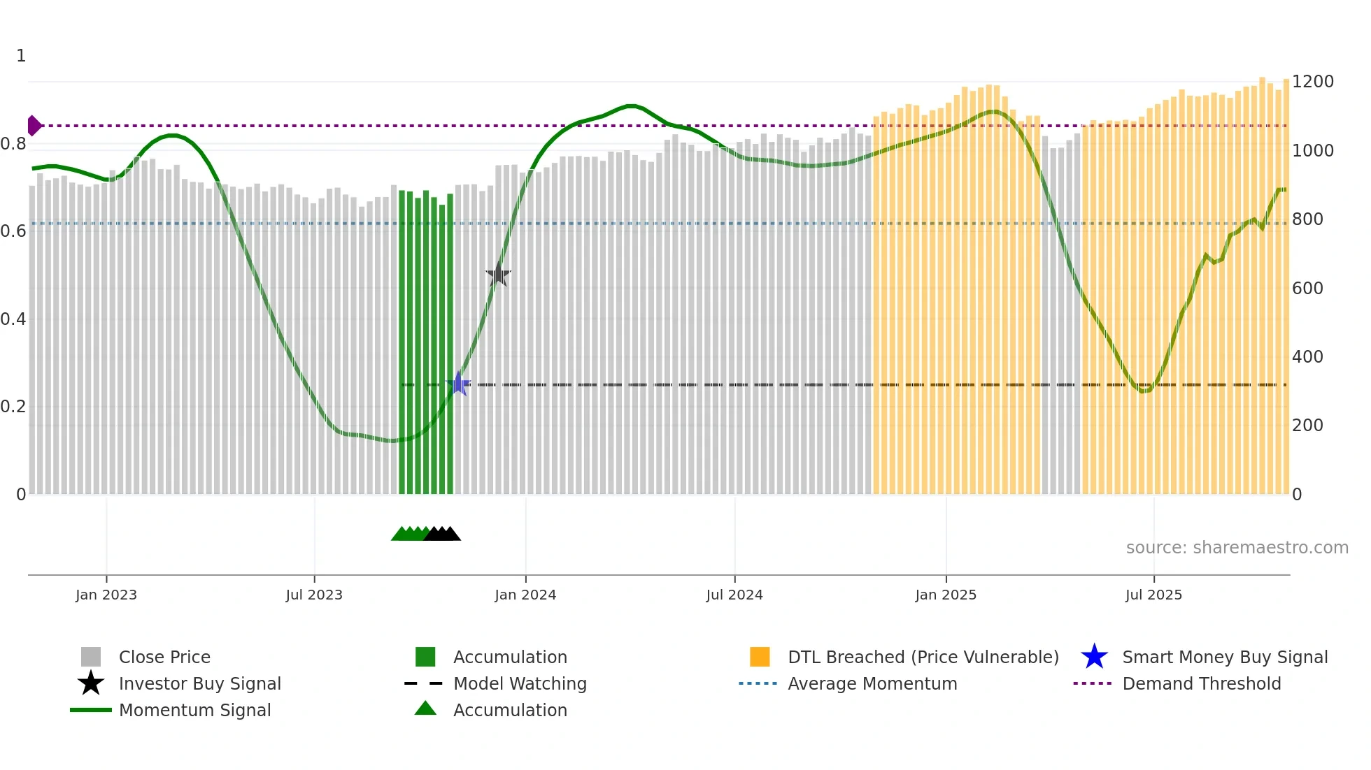 FCIT weekly Smart Money chart