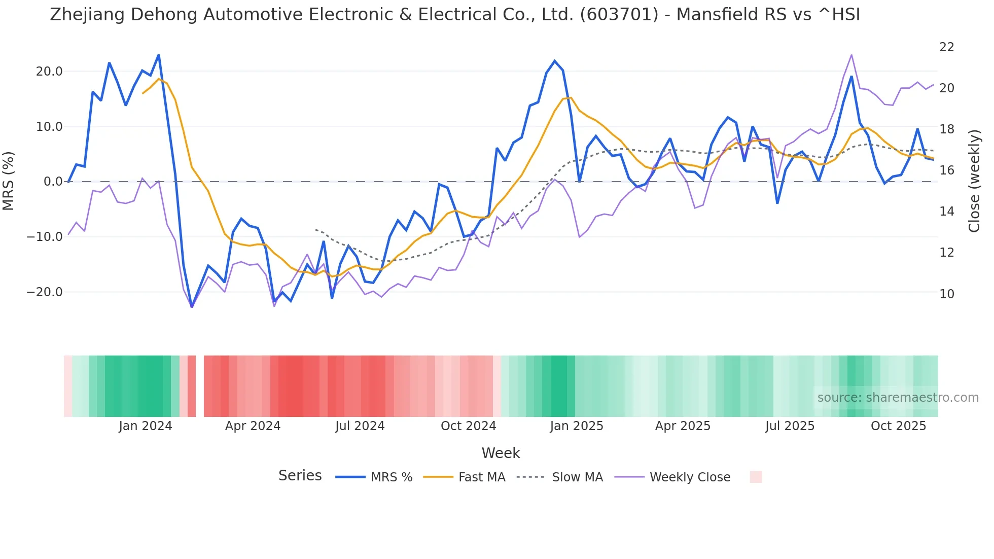 603701 Mansfield Relative Strength chart