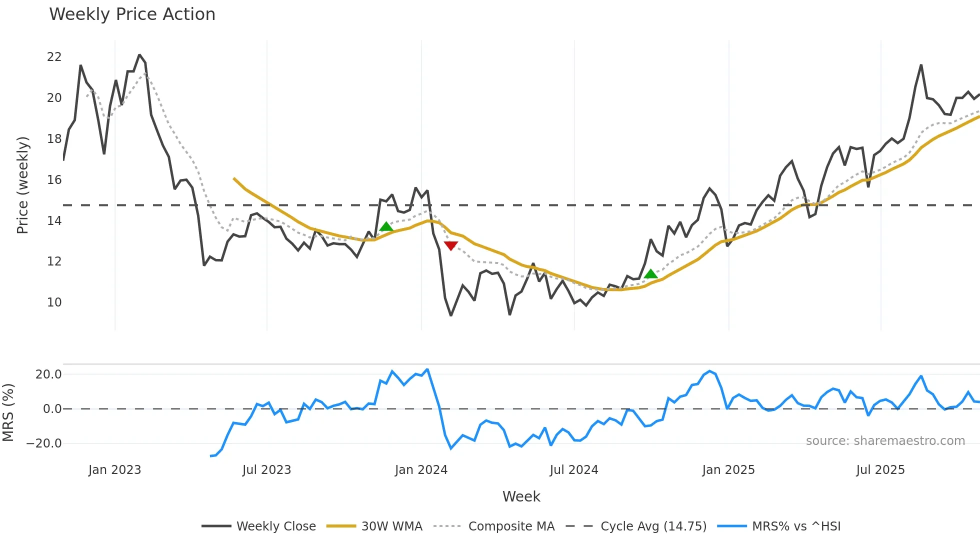 603701 weekly Price Action chart, closing 2025-10-27