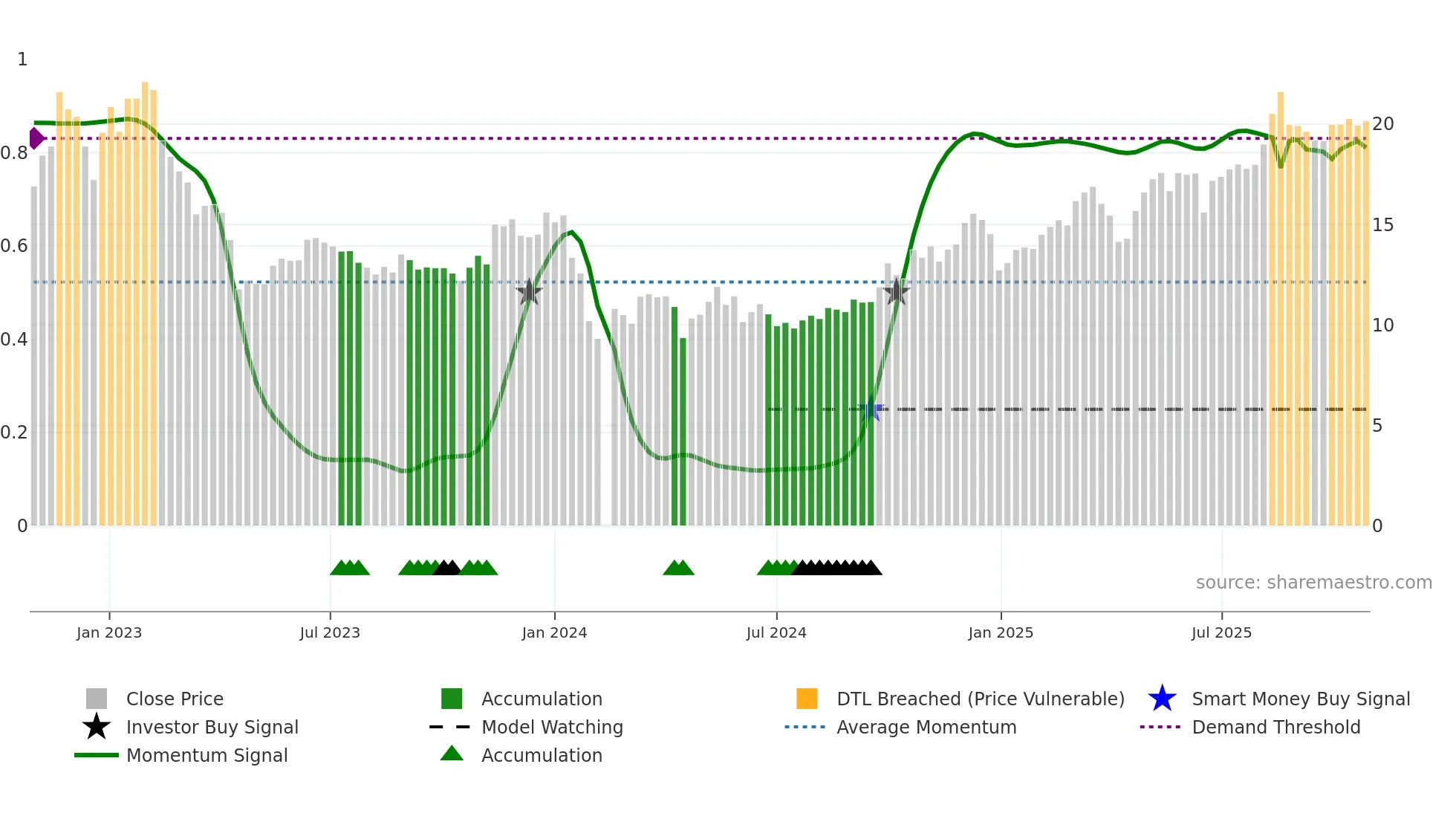 603701 weekly Smart Money chart