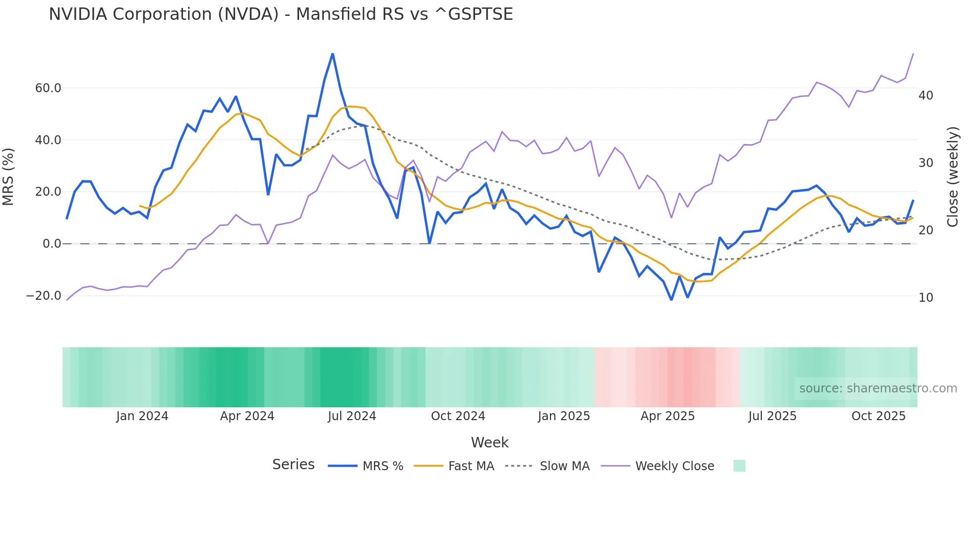 NVDA Mansfield Relative Strength chart