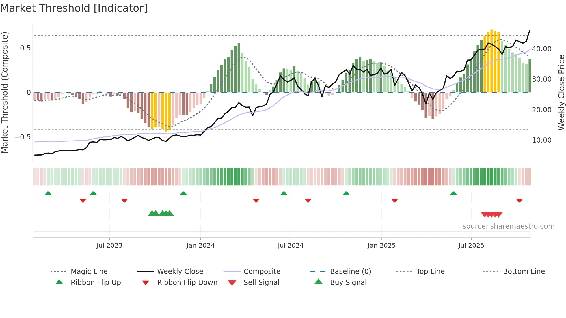 NVDA weekly Market Threshold chart