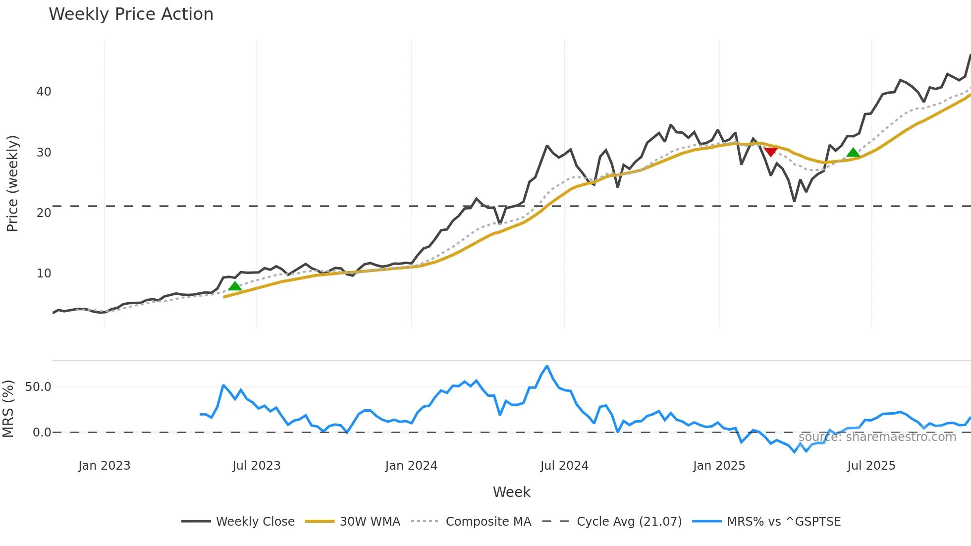 NVDA weekly Price Action chart, closing 2025-10-27