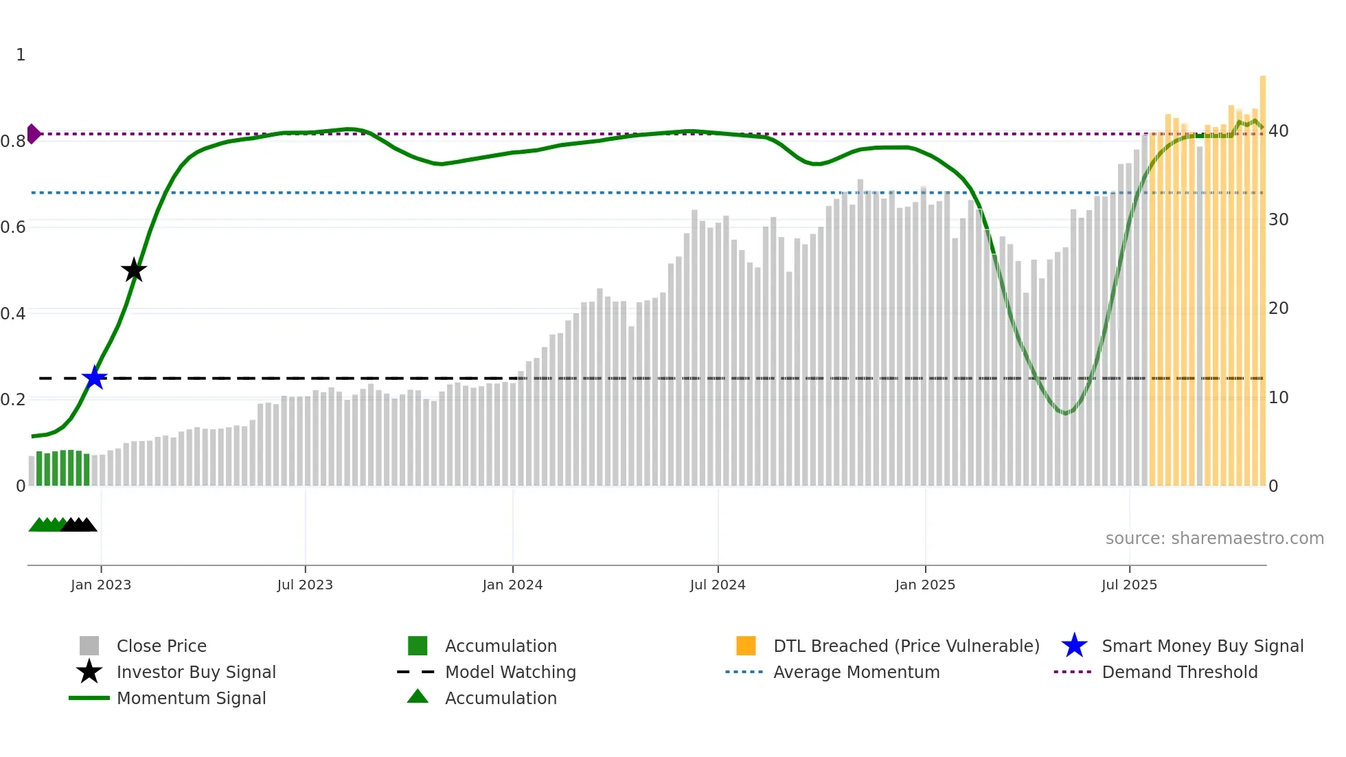 NVDA weekly Smart Money chart