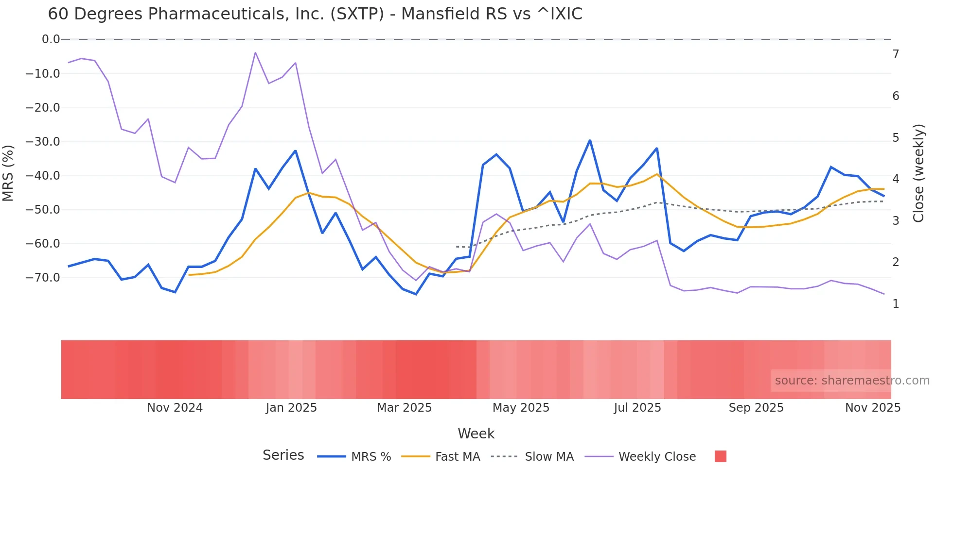 SXTP Mansfield Relative Strength chart