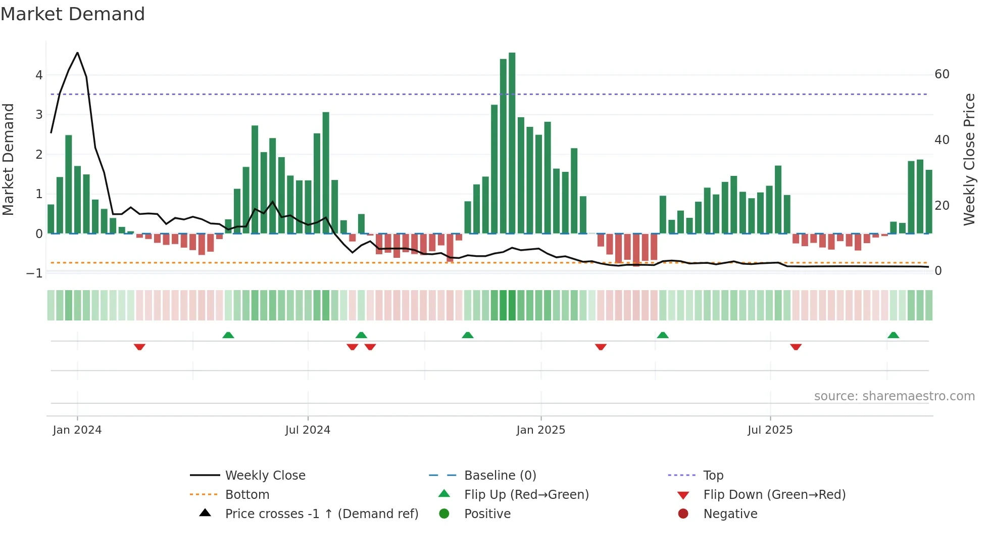 SXTP weekly Market Demand chart