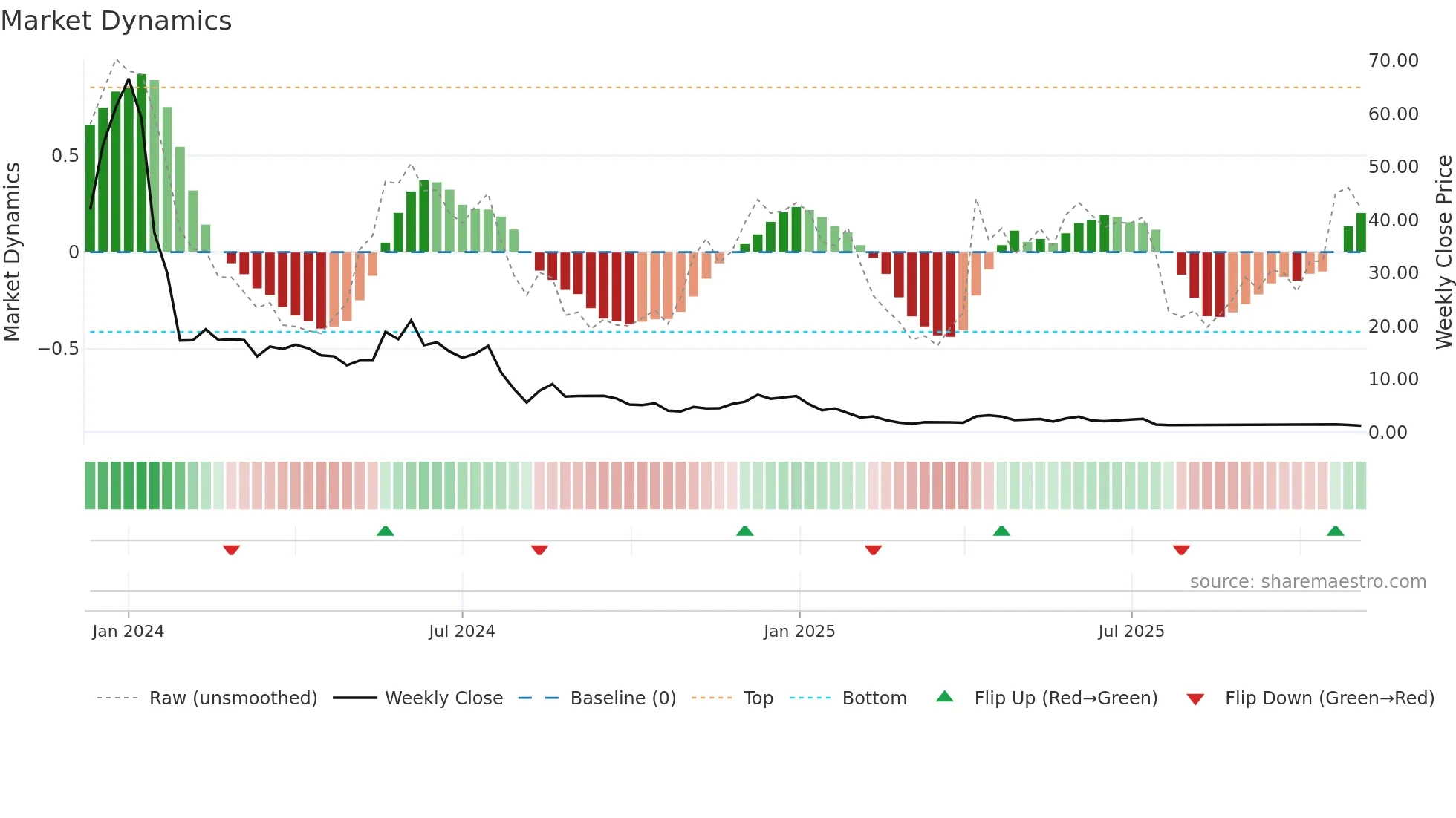 SXTP weekly Market Dynamics chart