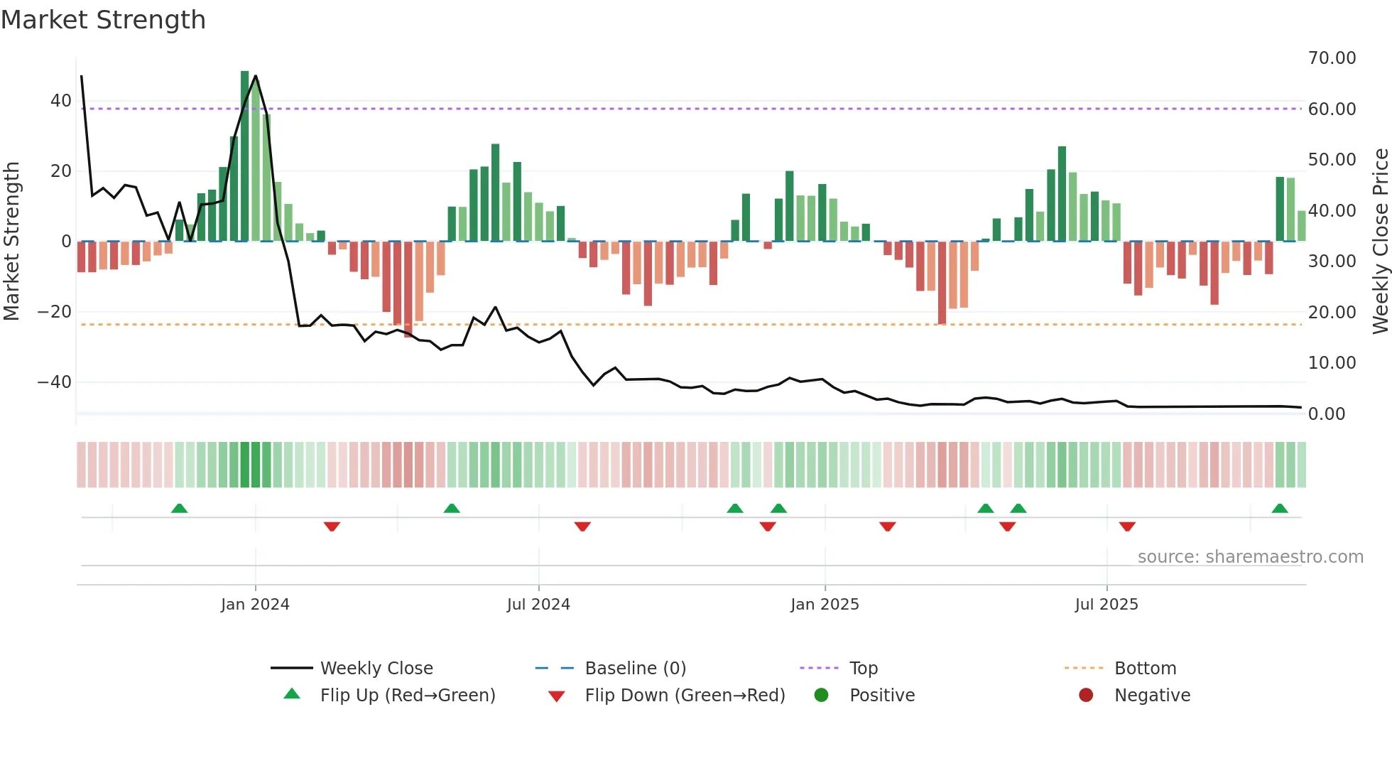 SXTP weekly Market Strength chart