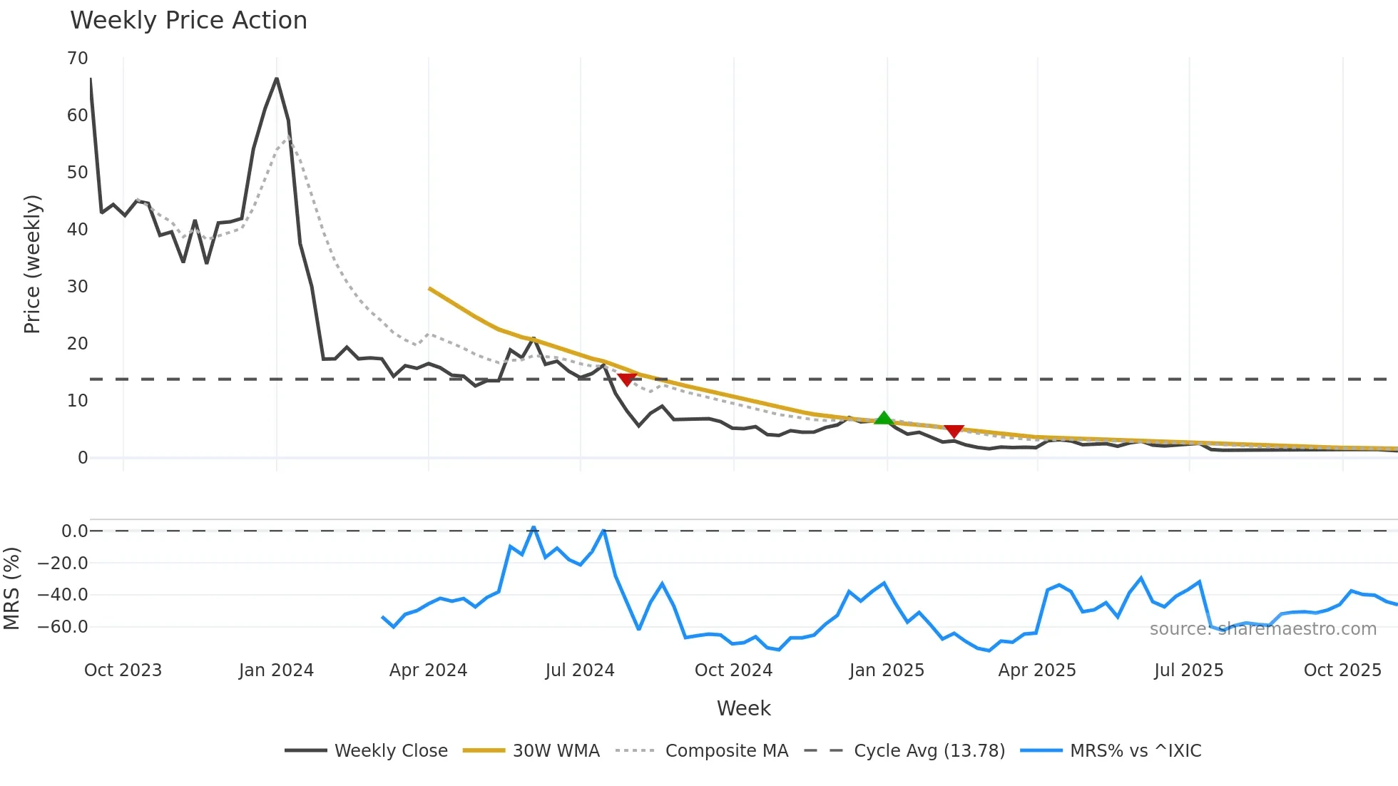 SXTP weekly Price Action chart, closing 2025-11-03