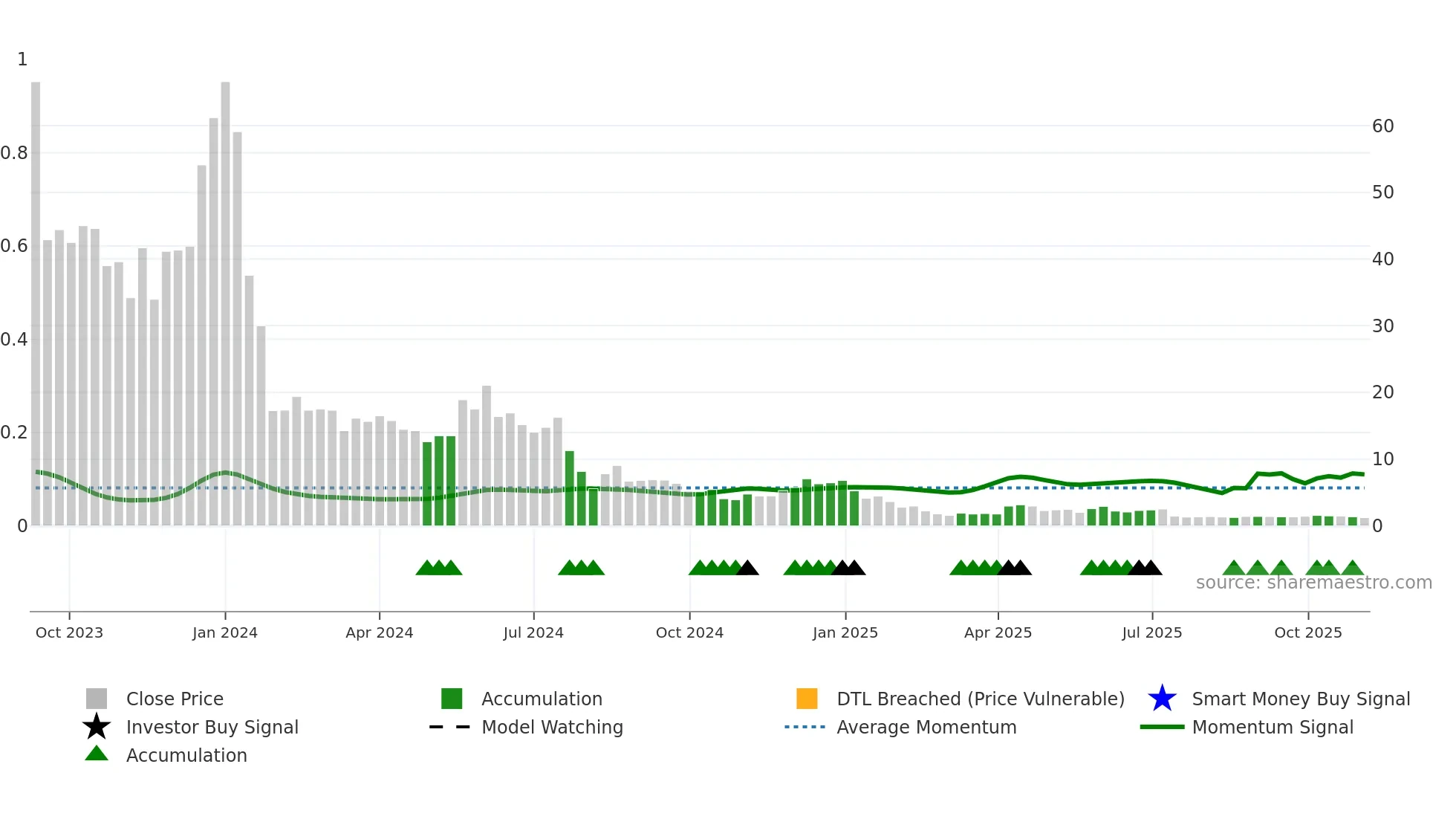 SXTP weekly Smart Money chart